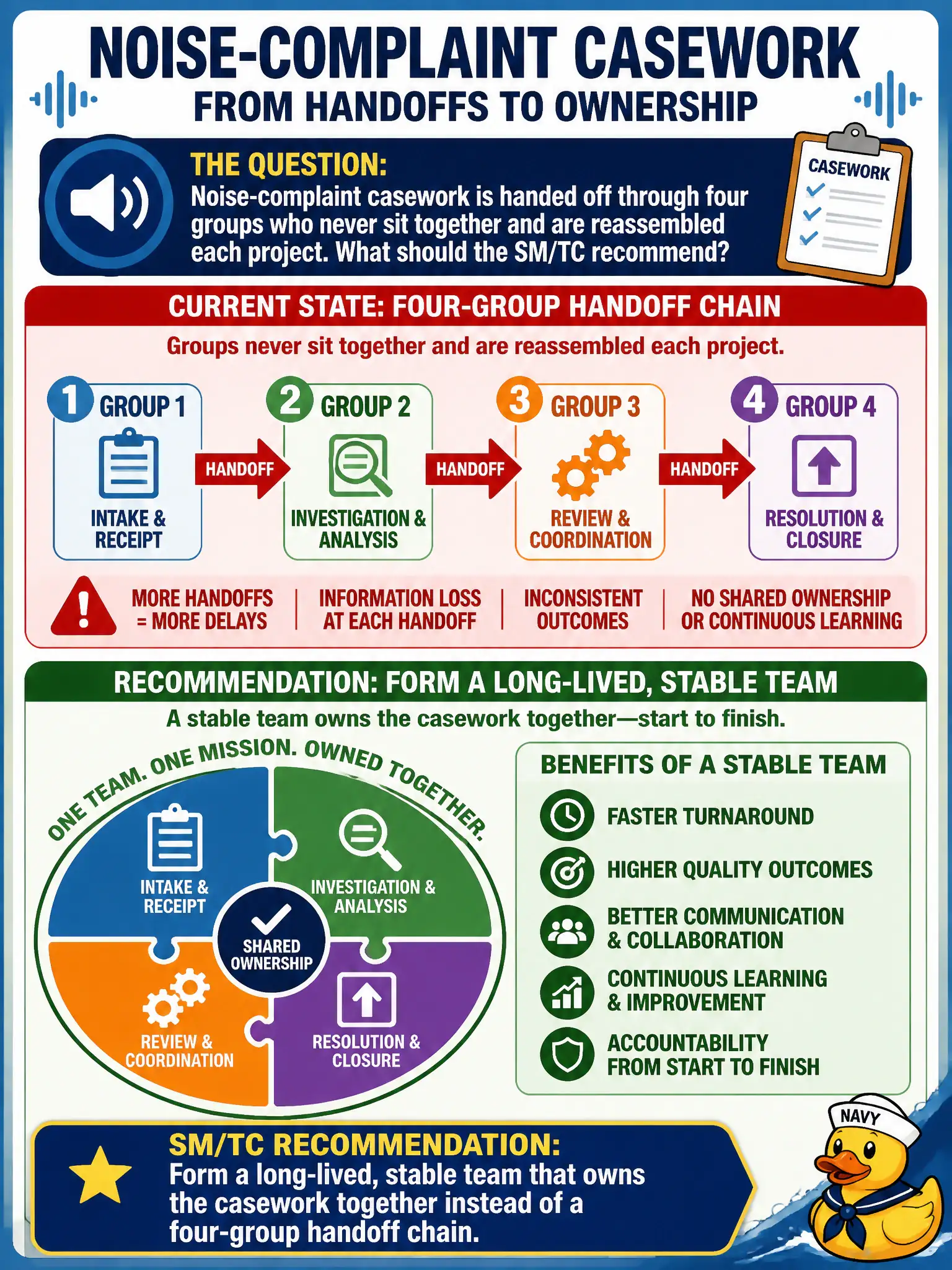 To Create an exciting colorful infographic that explains the concepts in the question: Question: Noise-complaint casework is handed off through four groups who never sit together and are reassembled each project. What should the SM/TC recommend? Correct Answer: Form a long-lived, stable team that owns the casework together instead of a four-group handoff chain. Put EVERY visible label in double quotes. No people. No A/B/C/D letters. In one of the four corners put a little "Navy Duck".