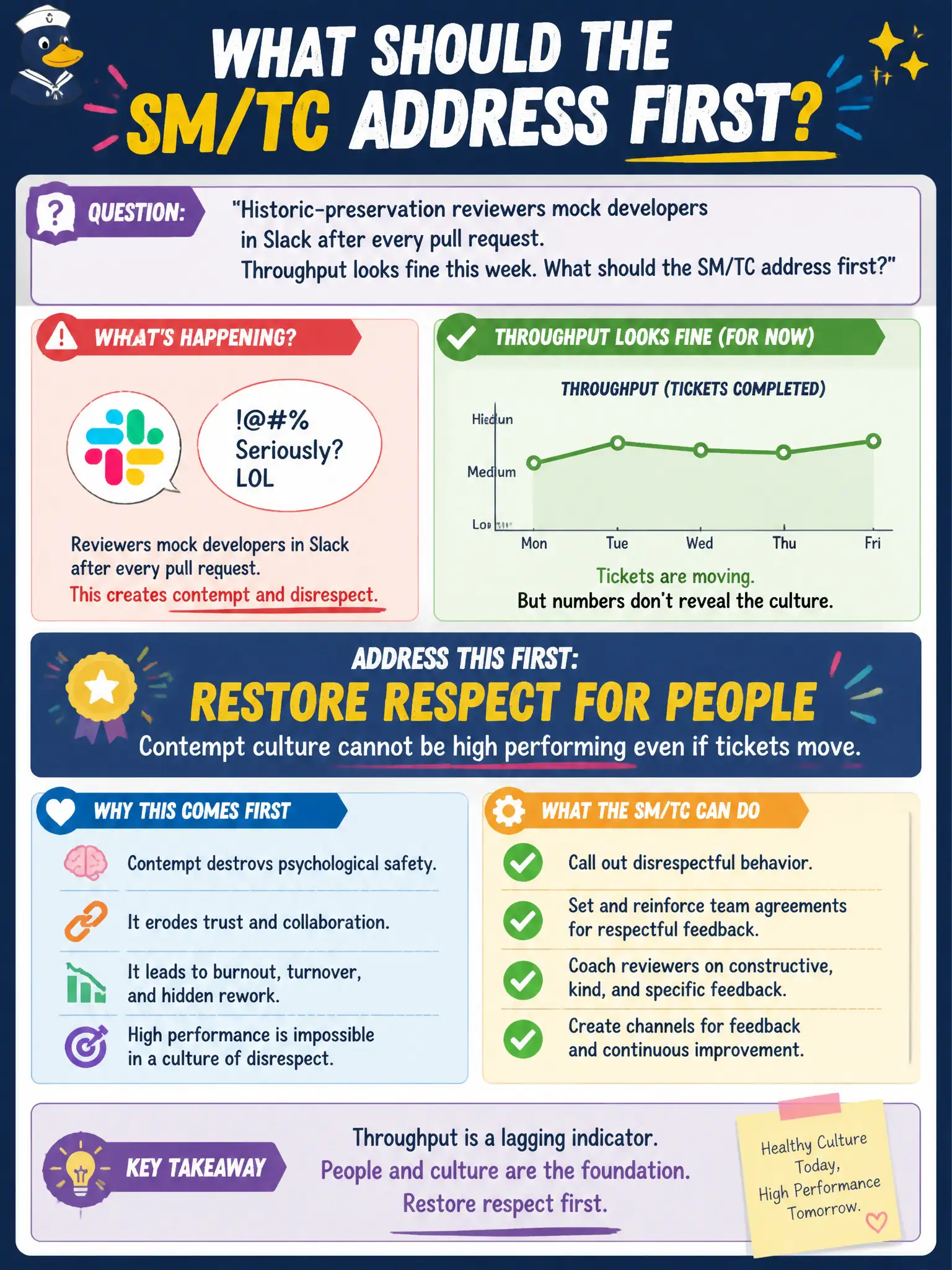 To Create an exciting colorful infographic that explains the concepts in the question: Question: Historic-preservation reviewers mock developers in Slack after every pull request. Throughput looks fine this week. What should the SM/TC address first? Correct Answer: Restore Respect for People; contempt culture cannot be high performing even if tickets move. Put EVERY visible label in double quotes. No people. No A/B/C/D letters. In one of the four corners put a little "Navy Duck".