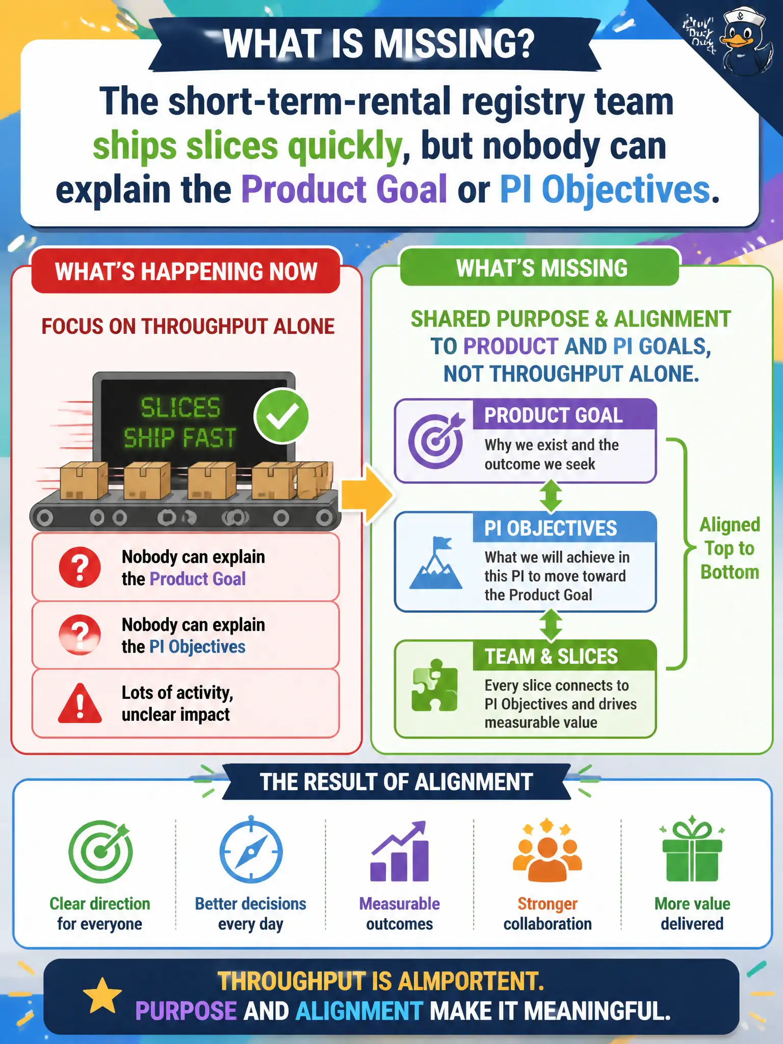 To Create an exciting colorful infographic that explains the concepts in the question: Question: The short-term-rental registry team ships slices quickly, but nobody can explain the Product Goal or PI Objectives. What is missing? Correct Answer: Shared purpose and alignment to Product and PI goals, not throughput alone. Put EVERY visible label in double quotes. No people. No A/B/C/D letters. In one of the four corners put a little "Navy Duck".