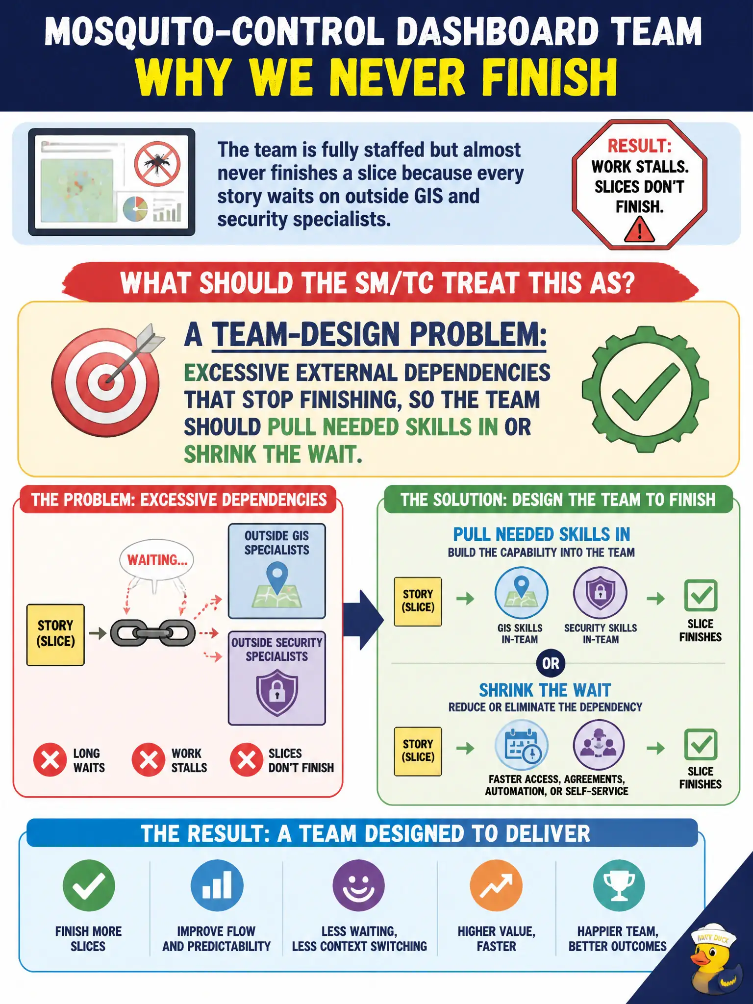To Create an exciting colorful infographic that explains the concepts in the question: Question: The mosquito-control dashboard team is fully staffed but almost never finishes a slice because every story waits on outside GIS and security specialists. What should the SM/TC treat this as? Correct Answer: A team-design problem: excessive external dependencies that stop finishing, so the team should pull needed skills in or shrink the wait. Put EVERY visible label in double quotes. No people. No A/B/C/D letters. In one of the four corners put a little "Navy Duck".