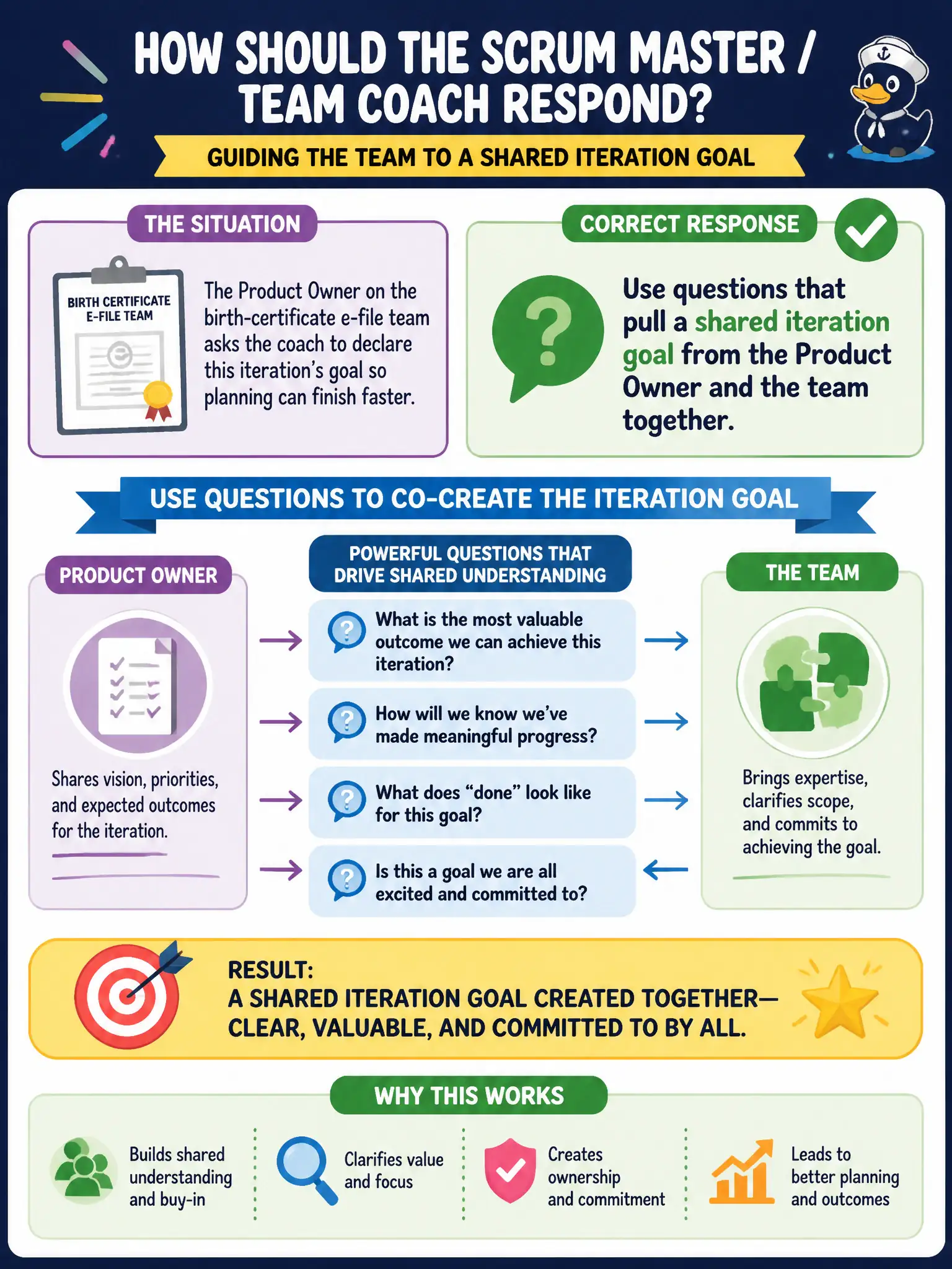 To Create an exciting colorful infographic that explains the concepts in the question: Question: The Product Owner on the birth-certificate e-file team asks the coach to declare this iteration's goal so planning can finish faster. How should the Scrum Master / Team Coach respond? Correct Answer: Use questions that pull a shared iteration goal from the Product Owner and the team together. Put EVERY visible label in double quotes. No people. No A/B/C/D letters. In one of the four corners put a little "Navy Duck".