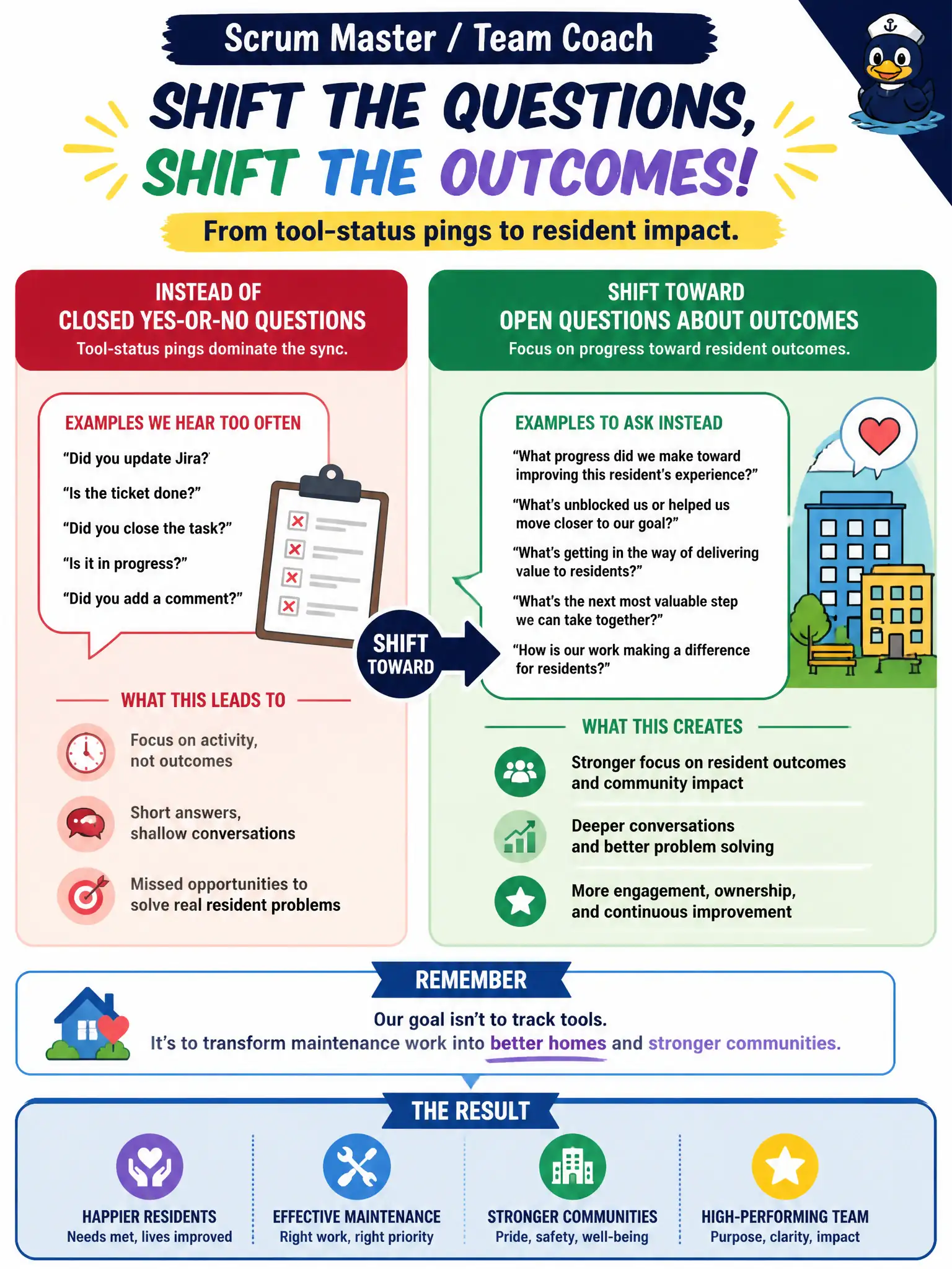 To Create an exciting colorful infographic that explains the concepts in the question: Question: Closed yes-or-no questions such as "Did you update Jira?" dominate the public-housing-maintenance team's sync. What should the Scrum Master / Team Coach shift toward? Correct Answer: Open questions about progress toward resident outcomes rather than tool-status pings. Put EVERY visible label in double quotes. No people. No A/B/C/D letters. In one of the four corners put a little "Navy Duck".