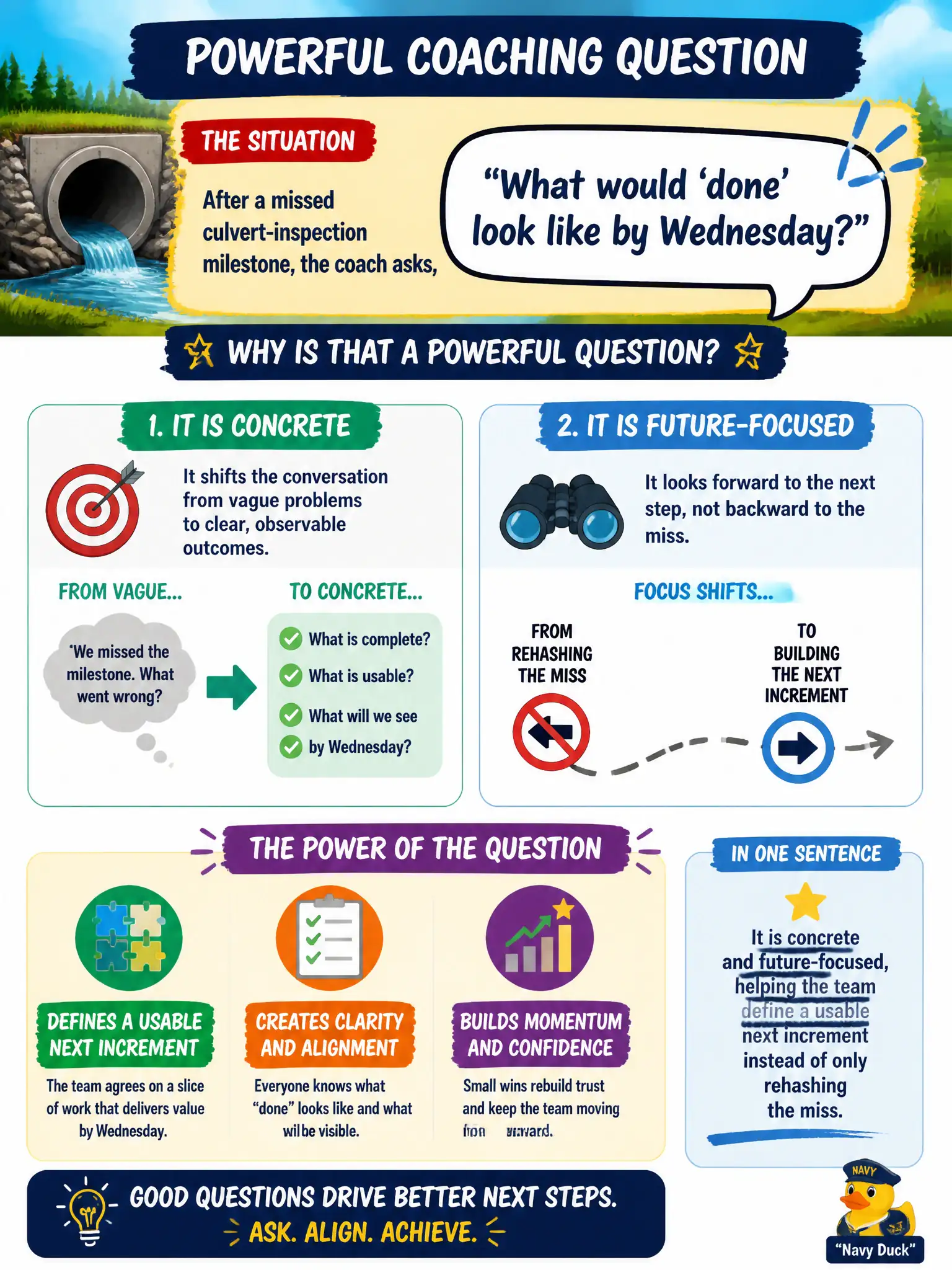 To Create an exciting colorful infographic that explains the concepts in the question: Question: After a missed culvert-inspection milestone, the coach asks, "What would 'done' look like by Wednesday?" Why is that a powerful question? Correct Answer: It is concrete and future-focused, helping the team define a usable next increment instead of only rehashing the miss. Put EVERY visible label in double quotes. No people. No A/B/C/D letters. In one of the four corners put a little "Navy Duck".