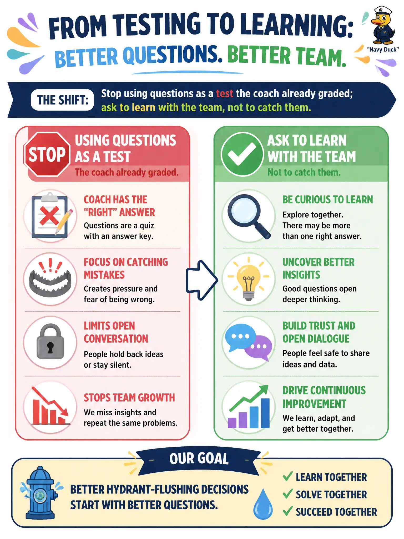 To Create an exciting colorful infographic that explains the concepts in the question: Question: The coach of the hydrant-flushing data team already knows the "right" answer and uses questions as a graded quiz. What should change? Correct Answer: Stop using questions as a test the coach already graded; ask to learn with the team, not to catch them. Put EVERY visible label in double quotes. No people. No A/B/C/D letters. In one of the four corners put a little "Navy Duck".