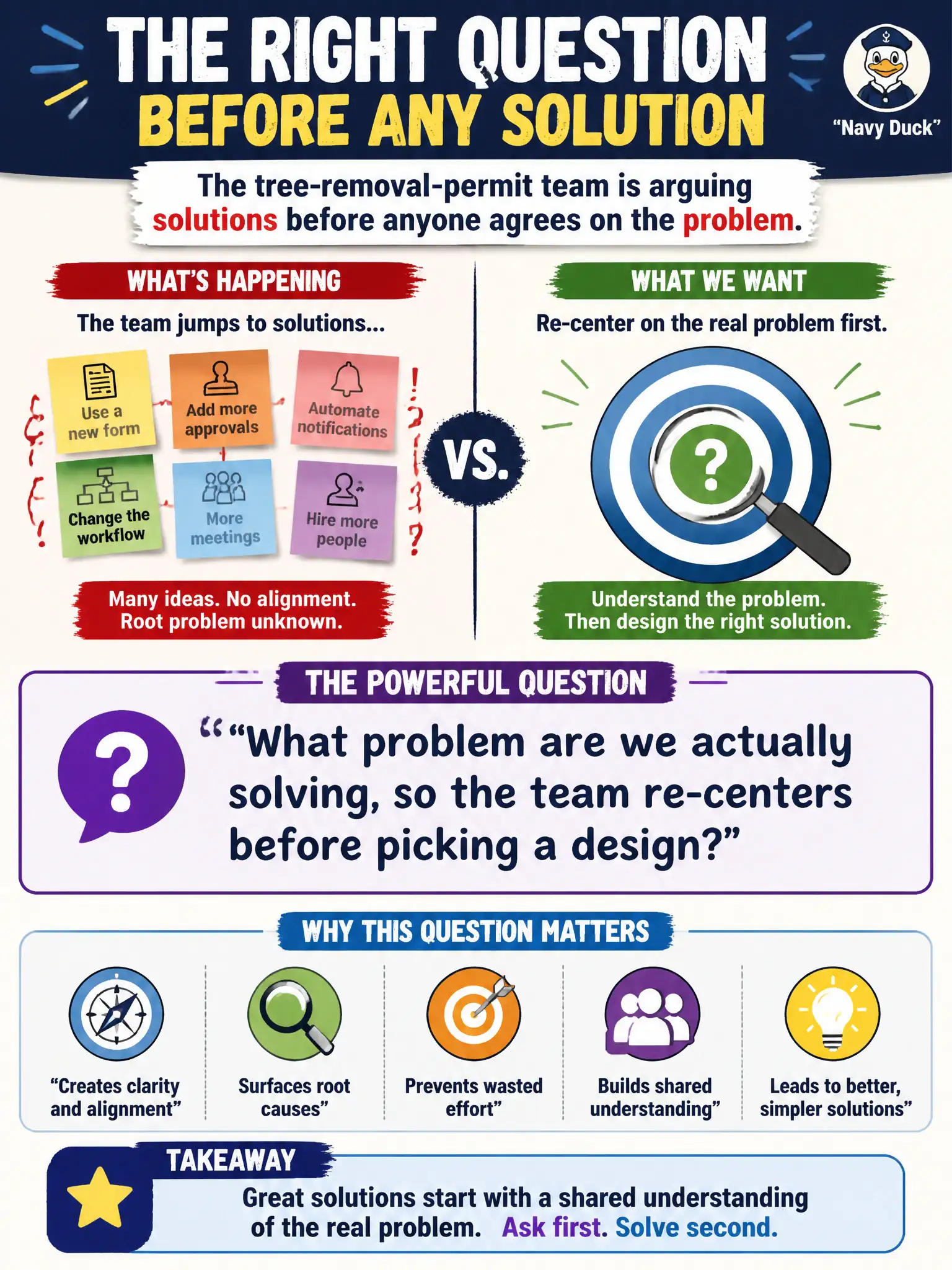 To Create an exciting colorful infographic that explains the concepts in the question: Question: The tree-removal-permit team is arguing solutions before anyone agrees on the problem. What powerful question should the Scrum Master / Team Coach ask? Correct Answer: What problem are we actually solving, so the team re-centers before picking a design? Put EVERY visible label in double quotes. No people. No A/B/C/D letters. In one of the four corners put a little "Navy Duck".