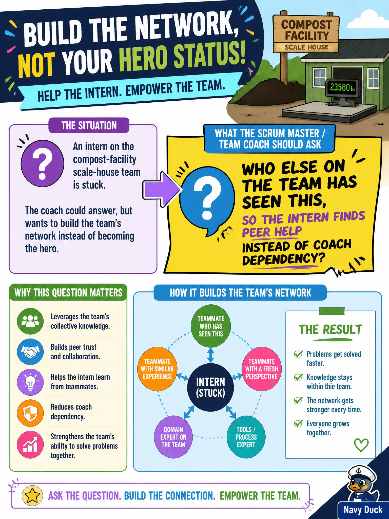 To Create an exciting colorful infographic that explains the concepts in the question: Question: An intern on the compost-facility scale-house team is stuck. The coach could answer, but wants to build the team's network instead of becoming the hero. What should the Scrum Master / Team Coach ask? Correct Answer: Who else on the team has seen this, so the intern finds peer help instead of coach dependency? Put EVERY visible label in double quotes. No people. No A/B/C/D letters. In one of the four corners put a little "Navy Duck".