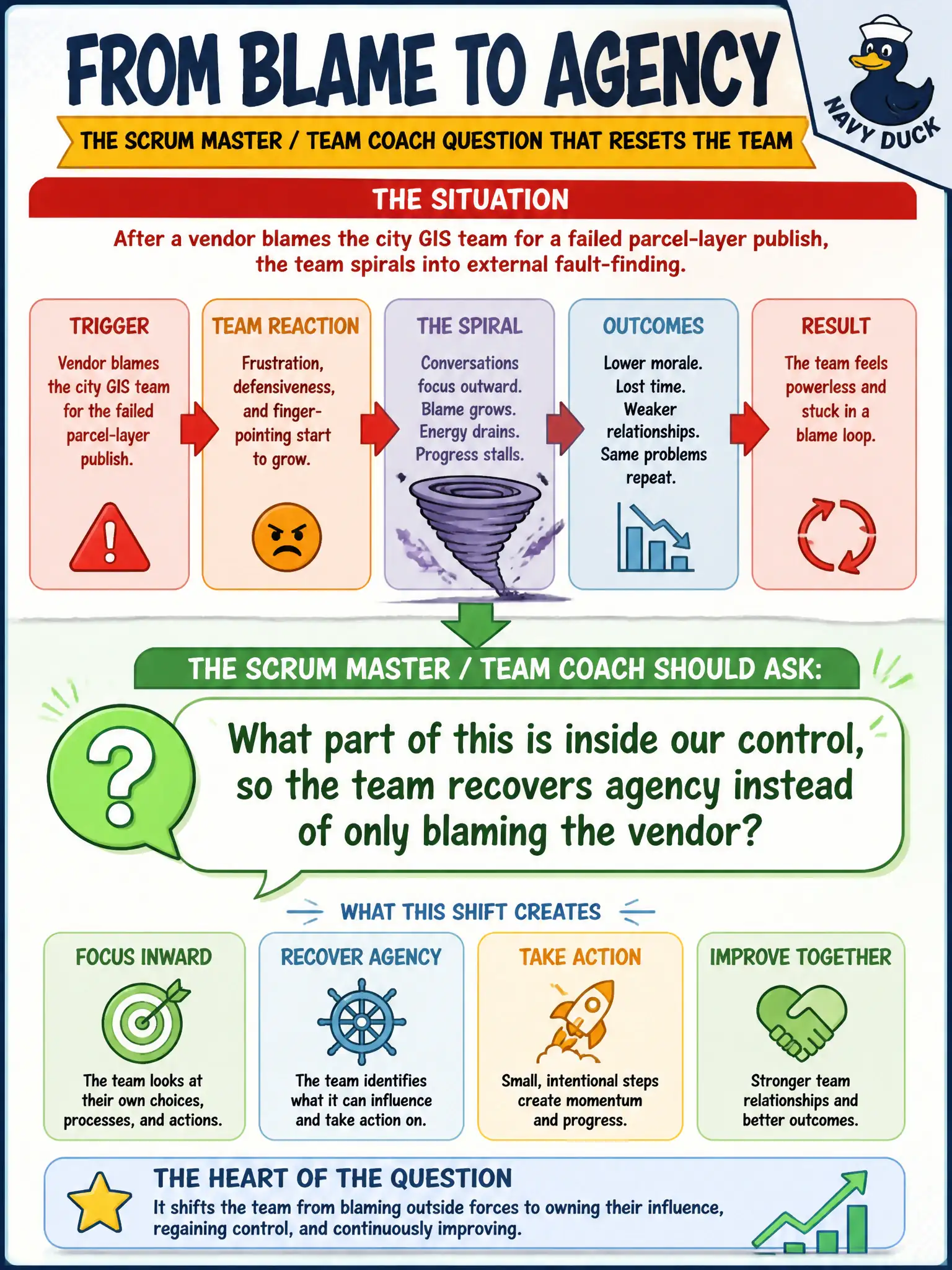 To Create an exciting colorful infographic that explains the concepts in the question: Question: After a vendor blames the city GIS team for a failed parcel-layer publish, the team spirals into external fault-finding. What should the Scrum Master / Team Coach ask? Correct Answer: What part of this is inside our control, so the team recovers agency instead of only blaming the vendor? Put EVERY visible label in double quotes. No people. No A/B/C/D letters. In one of the four corners put a little "Navy Duck".