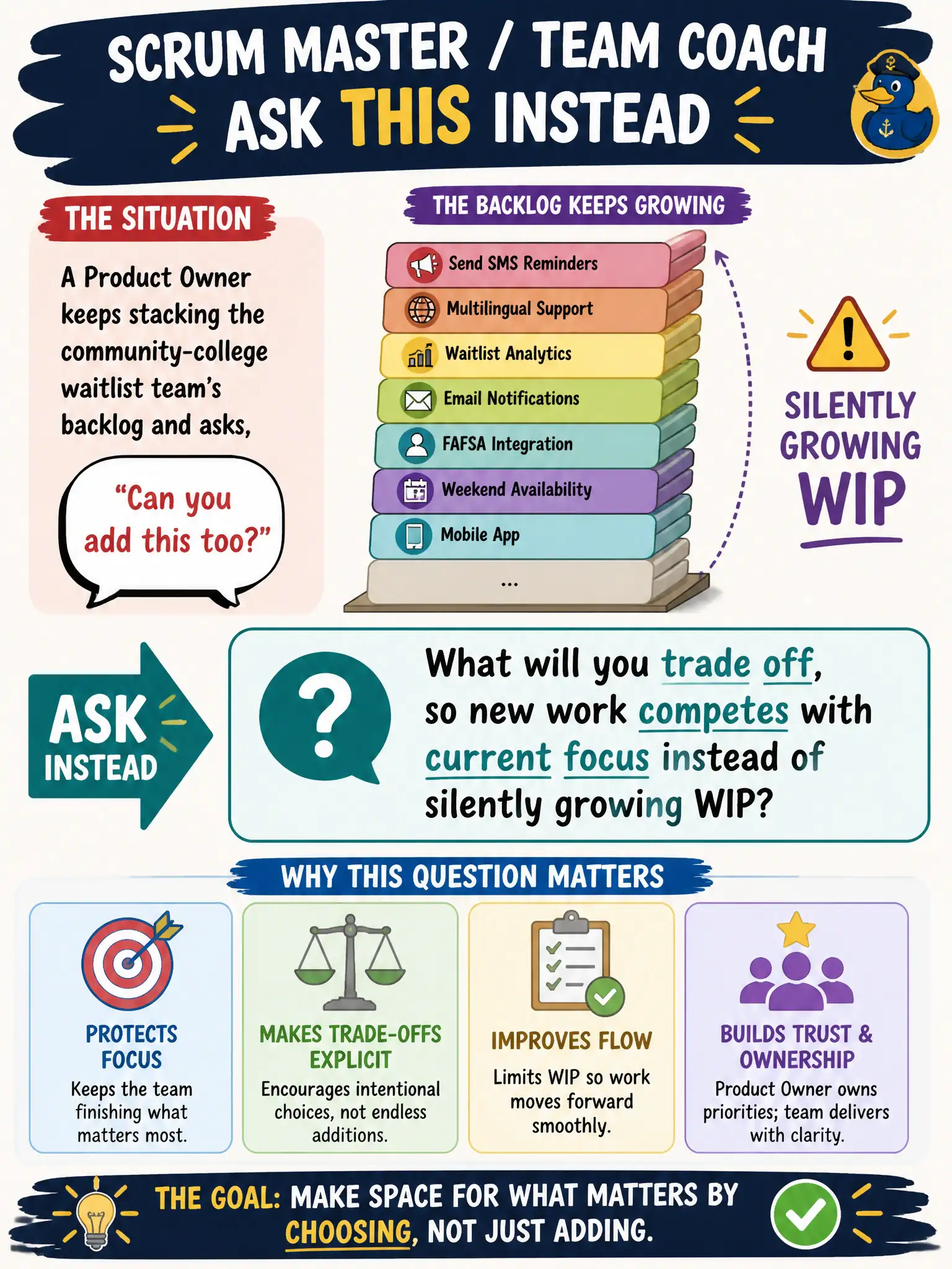 To Create an exciting colorful infographic that explains the concepts in the question: Question: A Product Owner keeps stacking the community-college waitlist team's backlog and asks, "Can you add this too?" What should the Scrum Master / Team Coach ask instead? Correct Answer: What will you trade off, so new work competes with current focus instead of silently growing WIP? Put EVERY visible label in double quotes. No people. No A/B/C/D letters. In one of the four corners put a little "Navy Duck".
