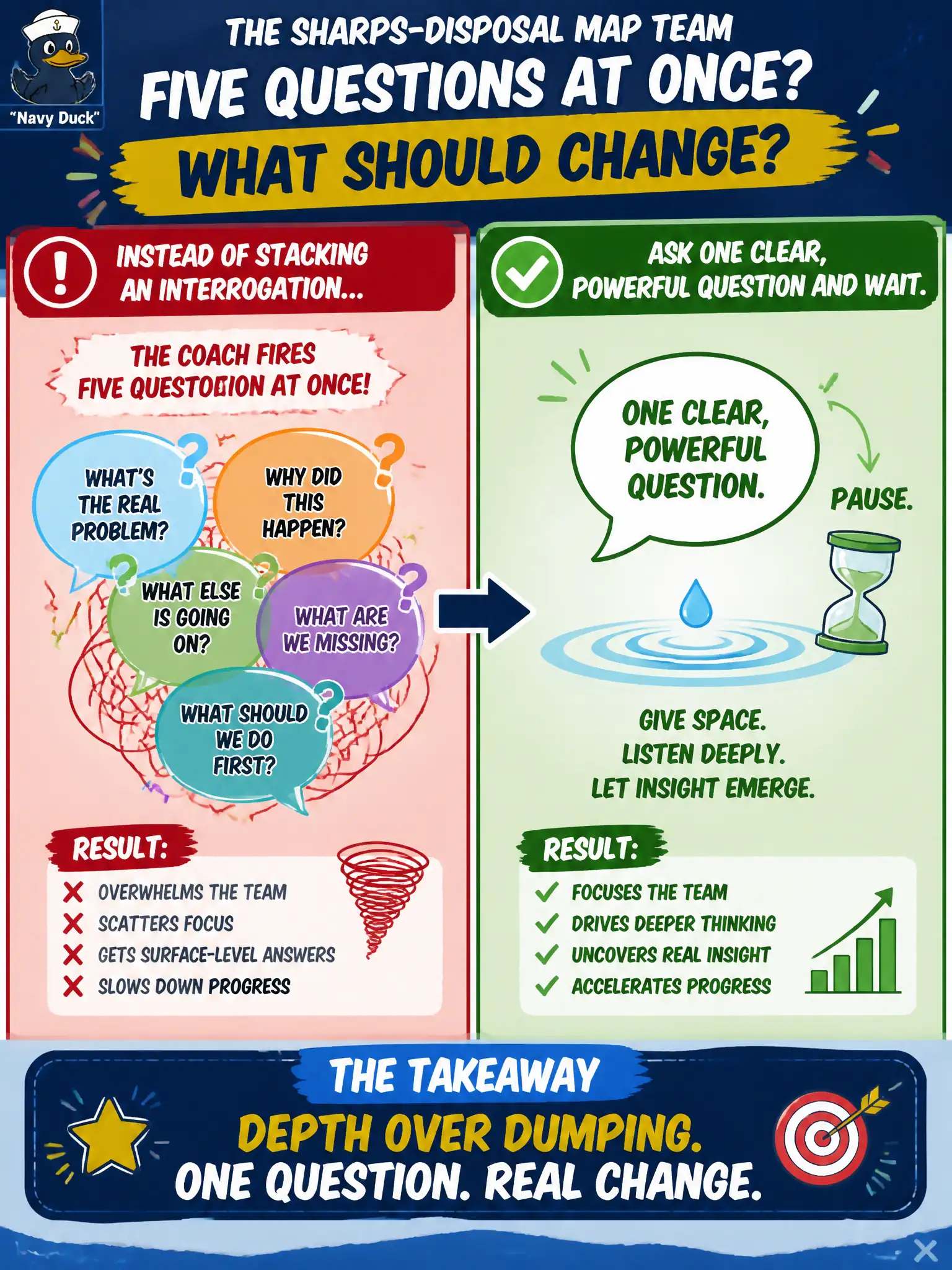 To Create an exciting colorful infographic that explains the concepts in the question: Question: The coach of the sharps-disposal map team fires five questions at once during refinement. What should change? Correct Answer: Ask one clear powerful question and wait, instead of stacking an interrogation. Put EVERY visible label in double quotes. No people. No A/B/C/D letters. In one of the four corners put a little "Navy Duck".