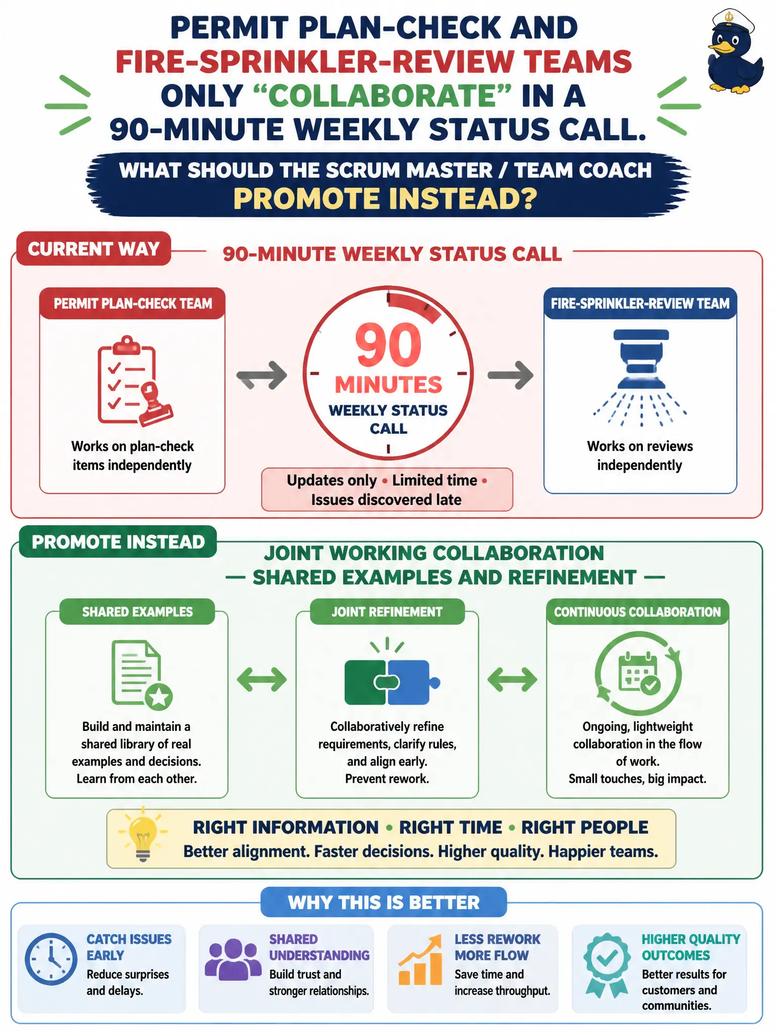 To Create an exciting colorful infographic that explains the concepts in the question: Question: Permit plan-check and fire-sprinkler-review teams only "collaborate" in a 90-minute weekly status call. What should the Scrum Master / Team Coach promote instead? Correct Answer: Joint working collaboration—shared examples and refinement—rather than a longer status meeting. Put EVERY visible label in double quotes. No people. No A/B/C/D letters. In one of the four corners put a little "Navy Duck".