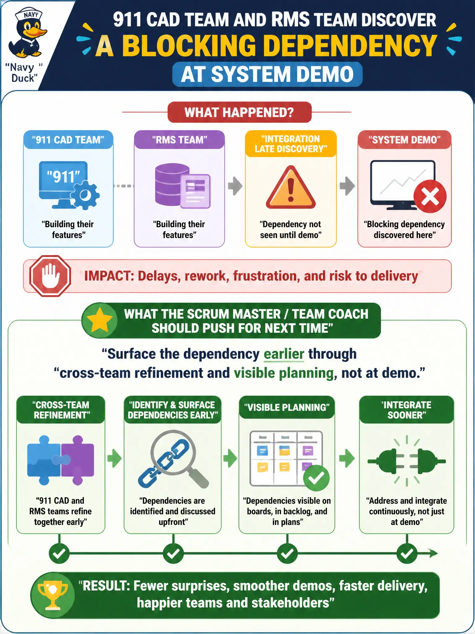 To Create an exciting colorful infographic that explains the concepts in the question: Question: The 911 CAD team and the RMS team discover a blocking dependency at System Demo. What should the Scrum Master / Team Coach push for next time? Correct Answer: Surface the dependency earlier through cross-team refinement and visible planning, not at demo. Put EVERY visible label in double quotes. No people. No A/B/C/D letters. In one of the four corners put a little "Navy Duck".