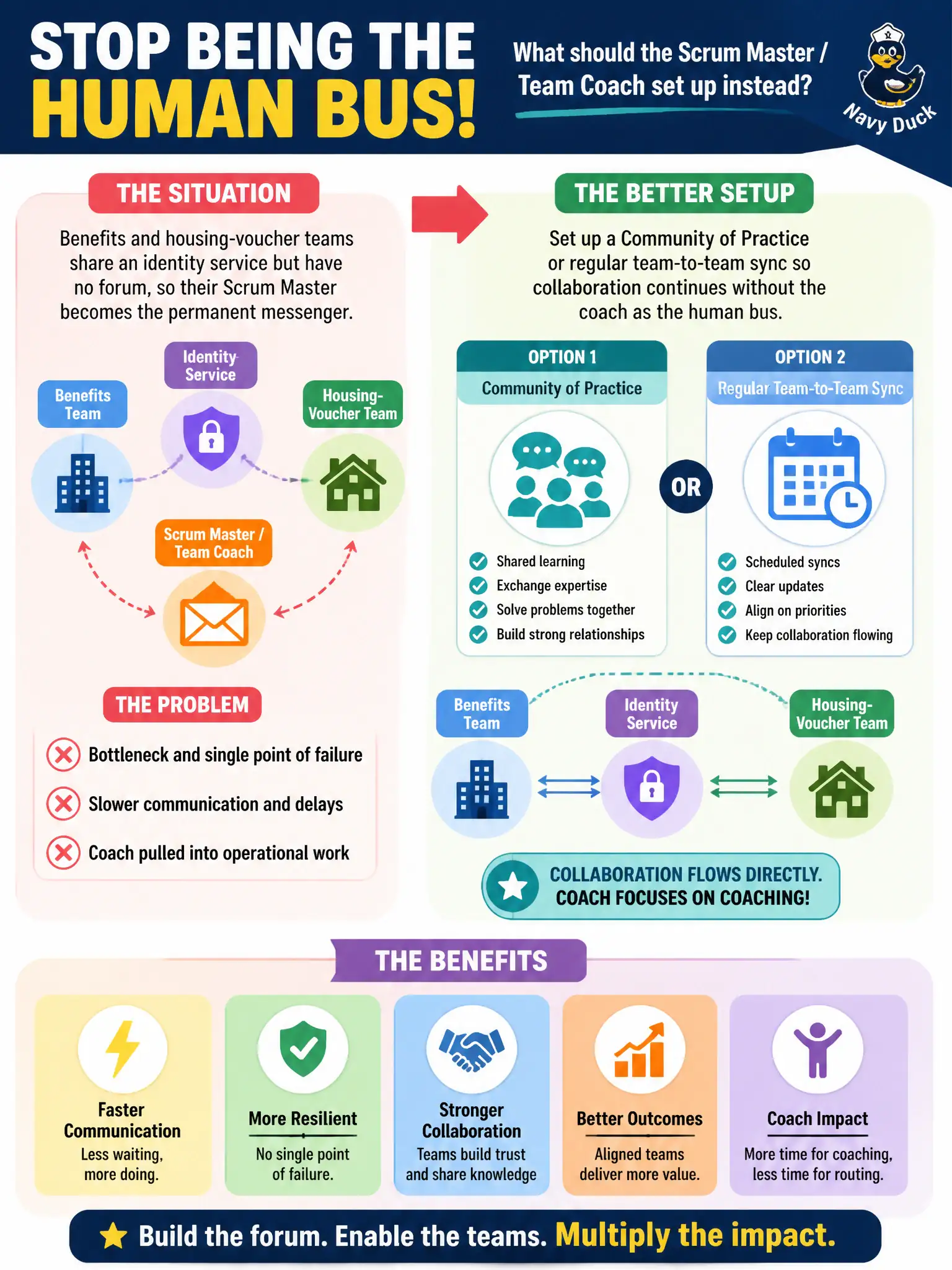 To Create an exciting colorful infographic that explains the concepts in the question: Question: Benefits and housing-voucher teams share an identity service but have no forum, so their Scrum Master becomes the permanent messenger. What should the Scrum Master / Team Coach set up instead? Correct Answer: A Community of Practice or regular team-to-team sync so collaboration continues without the coach as the human bus. Put EVERY visible label in double quotes. No people. No A/B/C/D letters. In one of the four corners put a little "Navy Duck".