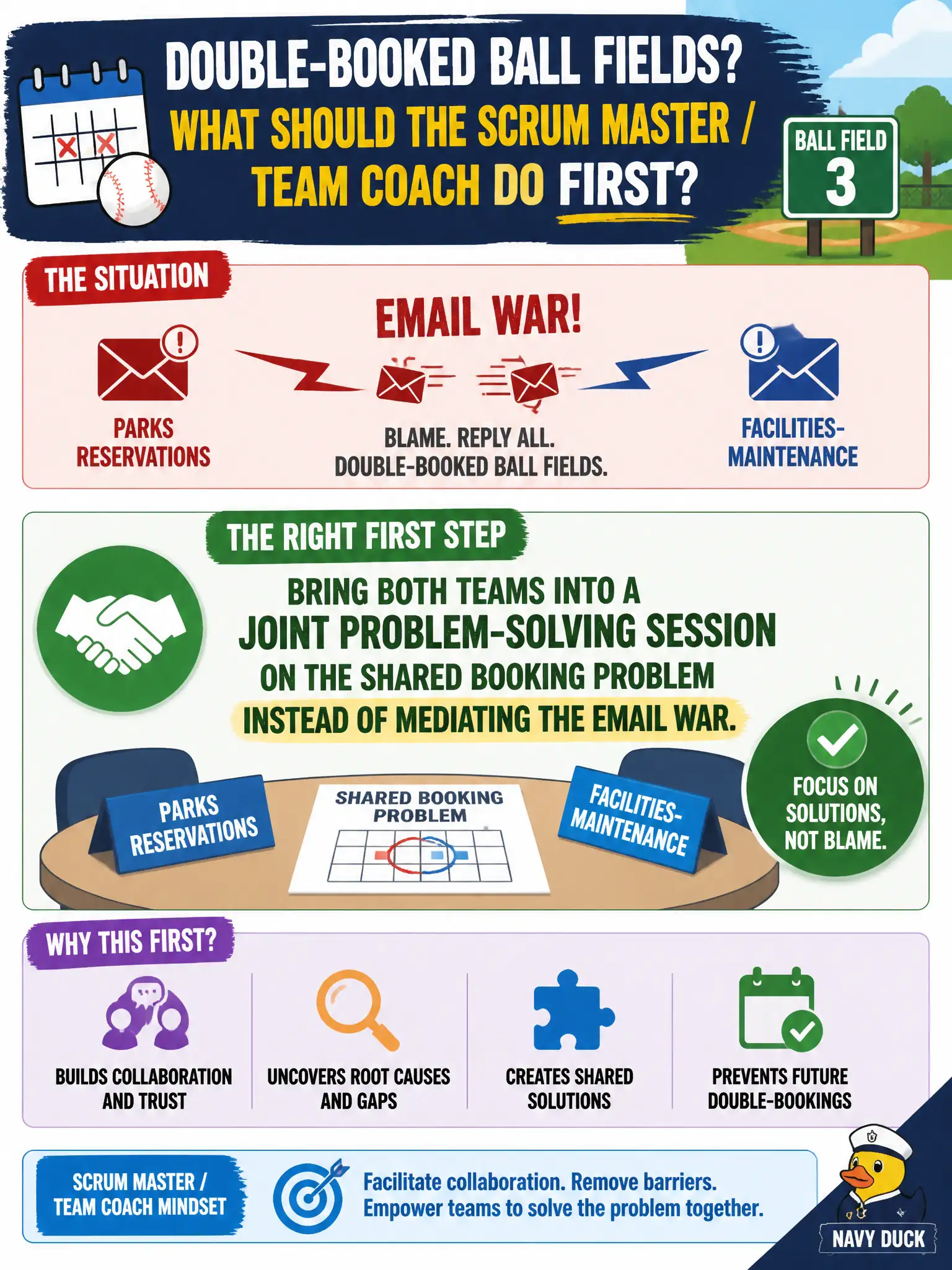 To Create an exciting colorful infographic that explains the concepts in the question: Question: Parks reservations and facilities-maintenance keep emailing blame about double-booked ball fields. What should the Scrum Master / Team Coach do first? Correct Answer: Bring both teams into a joint problem-solving session on the shared booking problem instead of mediating the email war. Put EVERY visible label in double quotes. No people. No A/B/C/D letters. In one of the four corners put a little "Navy Duck".