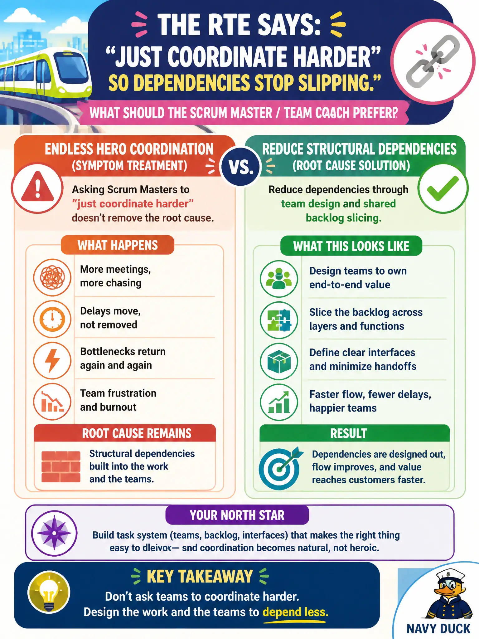 To Create an exciting colorful infographic that explains the concepts in the question: Question: The RTE asks every Scrum Master on the transit-fare ART to "just coordinate harder" so dependencies stop slipping. What should the Scrum Master / Team Coach prefer? Correct Answer: Reduce structural dependencies through team design and shared backlog slicing, rather than endless hero coordination. Put EVERY visible label in double quotes. No people. No A/B/C/D letters. In one of the four corners put a little "Navy Duck".