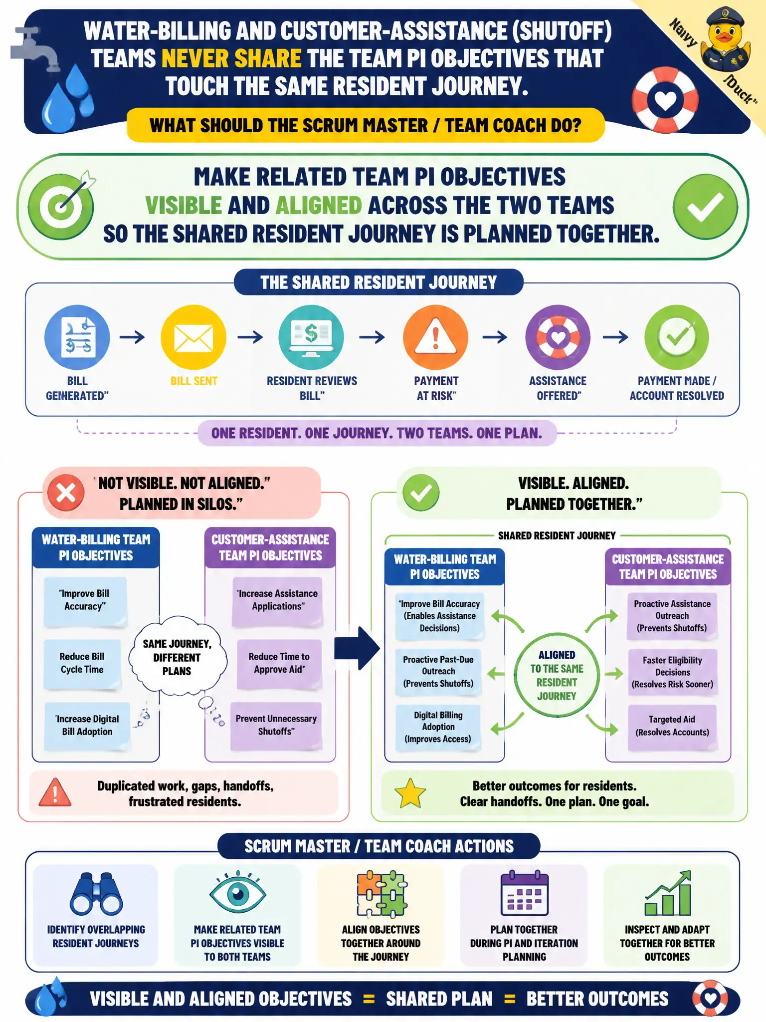 To Create an exciting colorful infographic that explains the concepts in the question: Question: Water-billing and customer-assistance (shutoff) teams never share the Team PI Objectives that touch the same resident journey. What should the Scrum Master / Team Coach do? Correct Answer: Make related Team PI Objectives visible and aligned across the two teams so the shared resident journey is planned together. Put EVERY visible label in double quotes. No people. No A/B/C/D letters. In one of the four corners put a little "Navy Duck".