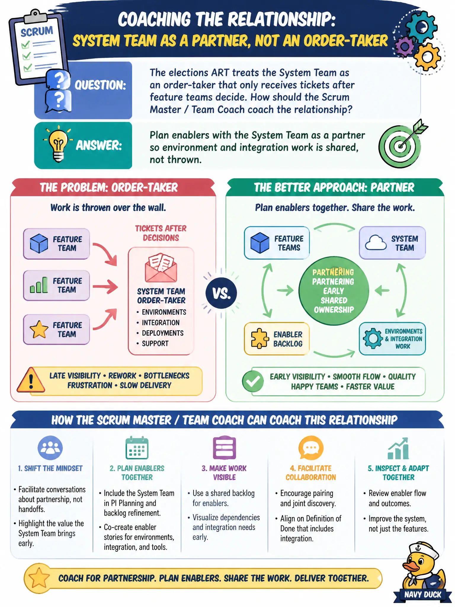 To Create an exciting colorful infographic that explains the concepts in the question: Question: The elections ART treats the System Team as an order-taker that only receives tickets after feature teams decide. How should the Scrum Master / Team Coach coach the relationship? Correct Answer: Plan enablers with the System Team as a partner so environment and integration work is shared, not thrown. Put EVERY visible label in double quotes. No people. No A/B/C/D letters. In one of the four corners put a little "Navy Duck".