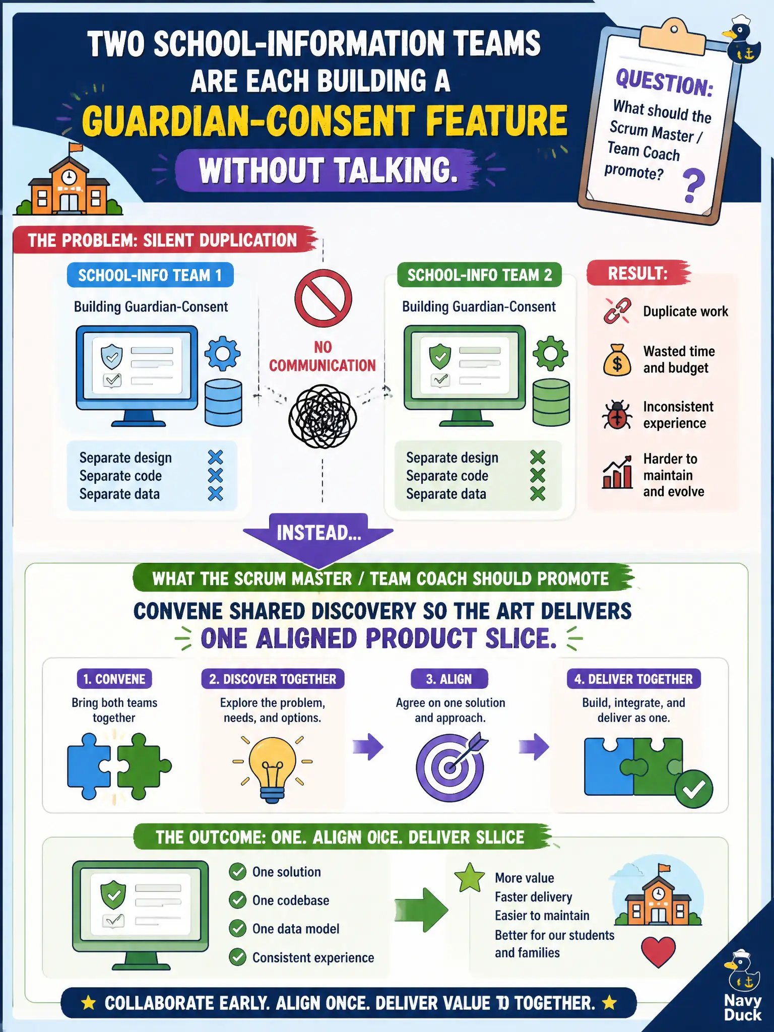 To Create an exciting colorful infographic that explains the concepts in the question: Question: Two school-information teams are each building a guardian-consent feature without talking. What should the Scrum Master / Team Coach promote? Correct Answer: Convene shared discovery so the ART delivers one aligned product slice instead of silent duplicates. Put EVERY visible label in double quotes. No people. No A/B/C/D letters. In one of the four corners put a little "Navy Duck".