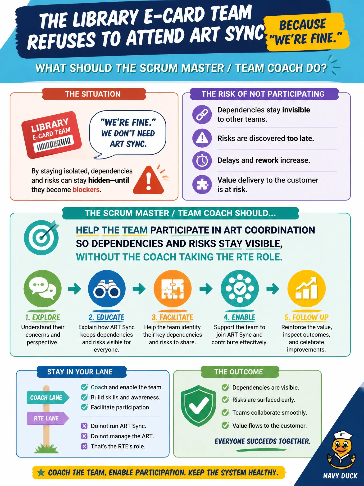 To Create an exciting colorful infographic that explains the concepts in the question: Question: The library e-card team refuses to attend ART Sync because "we're fine." What should the Scrum Master / Team Coach do? Correct Answer: Help the team participate in ART coordination so dependencies and risks stay visible, without the coach taking the RTE role. Put EVERY visible label in double quotes. No people. No A/B/C/D letters. In one of the four corners put a little "Navy Duck".