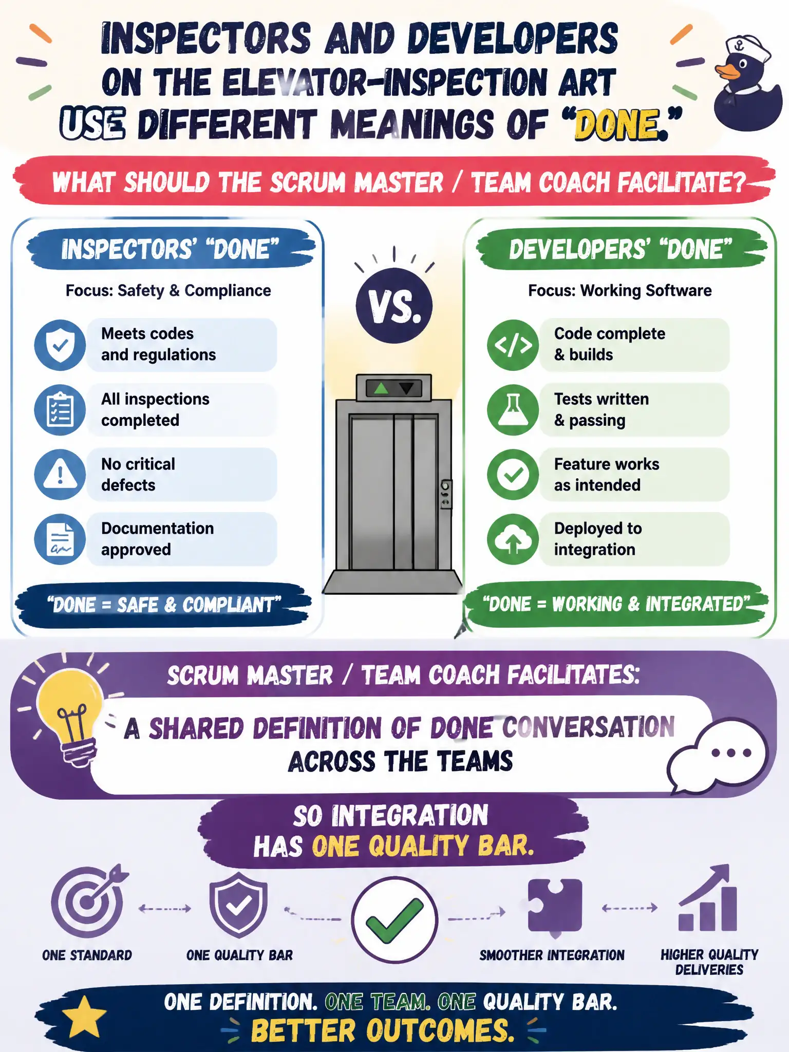 To Create an exciting colorful infographic that explains the concepts in the question: Question: Inspectors and developers on the elevator-inspection ART use different meanings of "done." What should the Scrum Master / Team Coach facilitate? Correct Answer: A shared Definition of Done conversation across the teams so integration has one quality bar. Put EVERY visible label in double quotes. No people. No A/B/C/D letters. In one of the four corners put a little "Navy Duck".