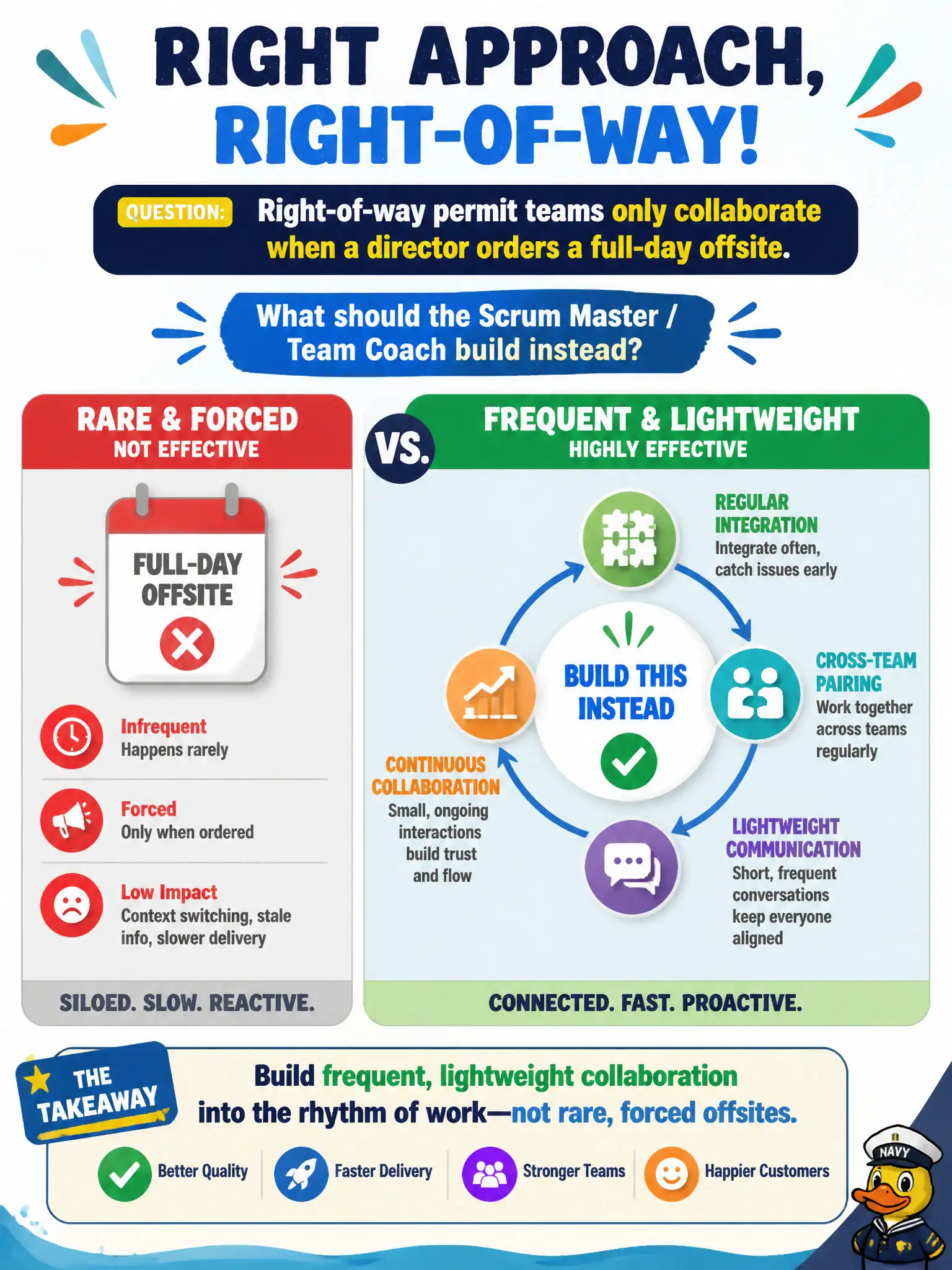 To Create an exciting colorful infographic that explains the concepts in the question: Question: Right-of-way permit teams only collaborate when a director orders a full-day offsite. What should the Scrum Master / Team Coach build instead? Correct Answer: Frequent, lightweight collaboration such as regular integration and cross-team pairing, not rare forced offsites. Put EVERY visible label in double quotes. No people. No A/B/C/D letters. In one of the four corners put a little "Navy Duck".