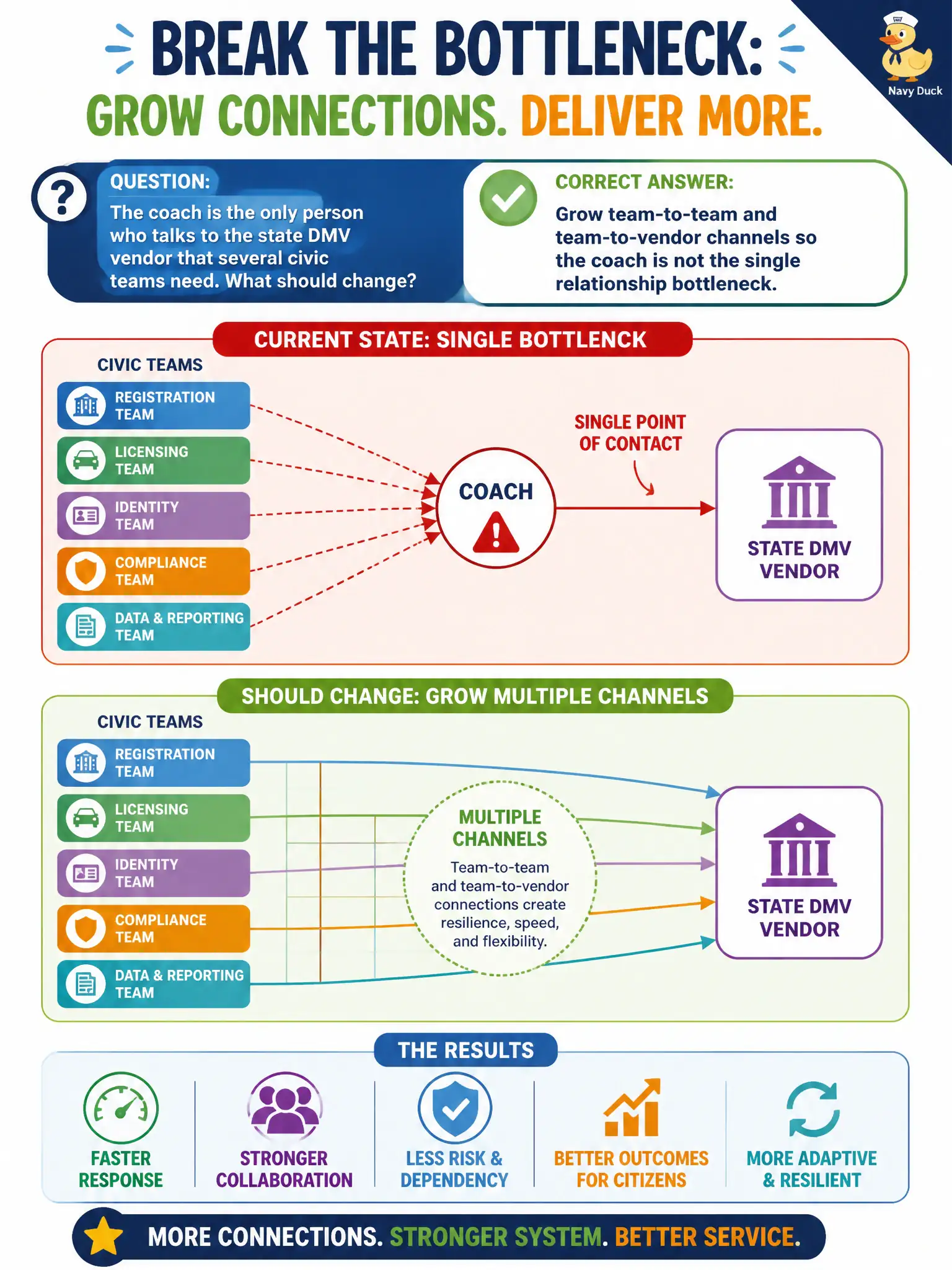 To Create an exciting colorful infographic that explains the concepts in the question: Question: The coach is the only person who talks to the state DMV vendor that several civic teams need. What should change? Correct Answer: Grow team-to-team and team-to-vendor channels so the coach is not the single relationship bottleneck. Put EVERY visible label in double quotes. No people. No A/B/C/D letters. In one of the four corners put a little "Navy Duck".