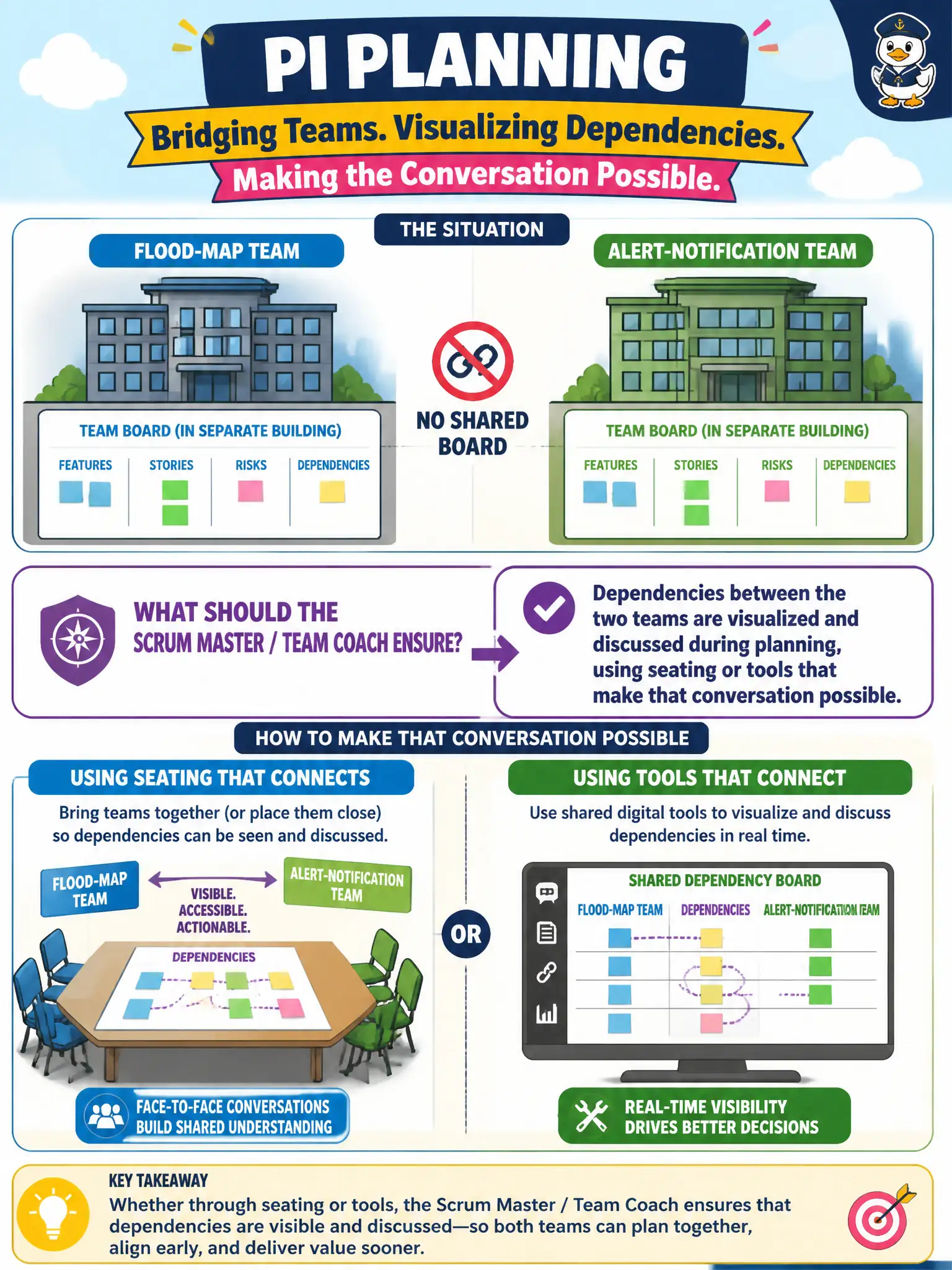 To Create an exciting colorful infographic that explains the concepts in the question: Question: During PI Planning, the flood-map team and the alert-notification team sit in different buildings with no shared board. What should the Scrum Master / Team Coach ensure? Correct Answer: Dependencies between the two teams are visualized and discussed during planning, using seating or tools that make that conversation possible. Put EVERY visible label in double quotes. No people. No A/B/C/D letters. In one of the four corners put a little "Navy Duck".