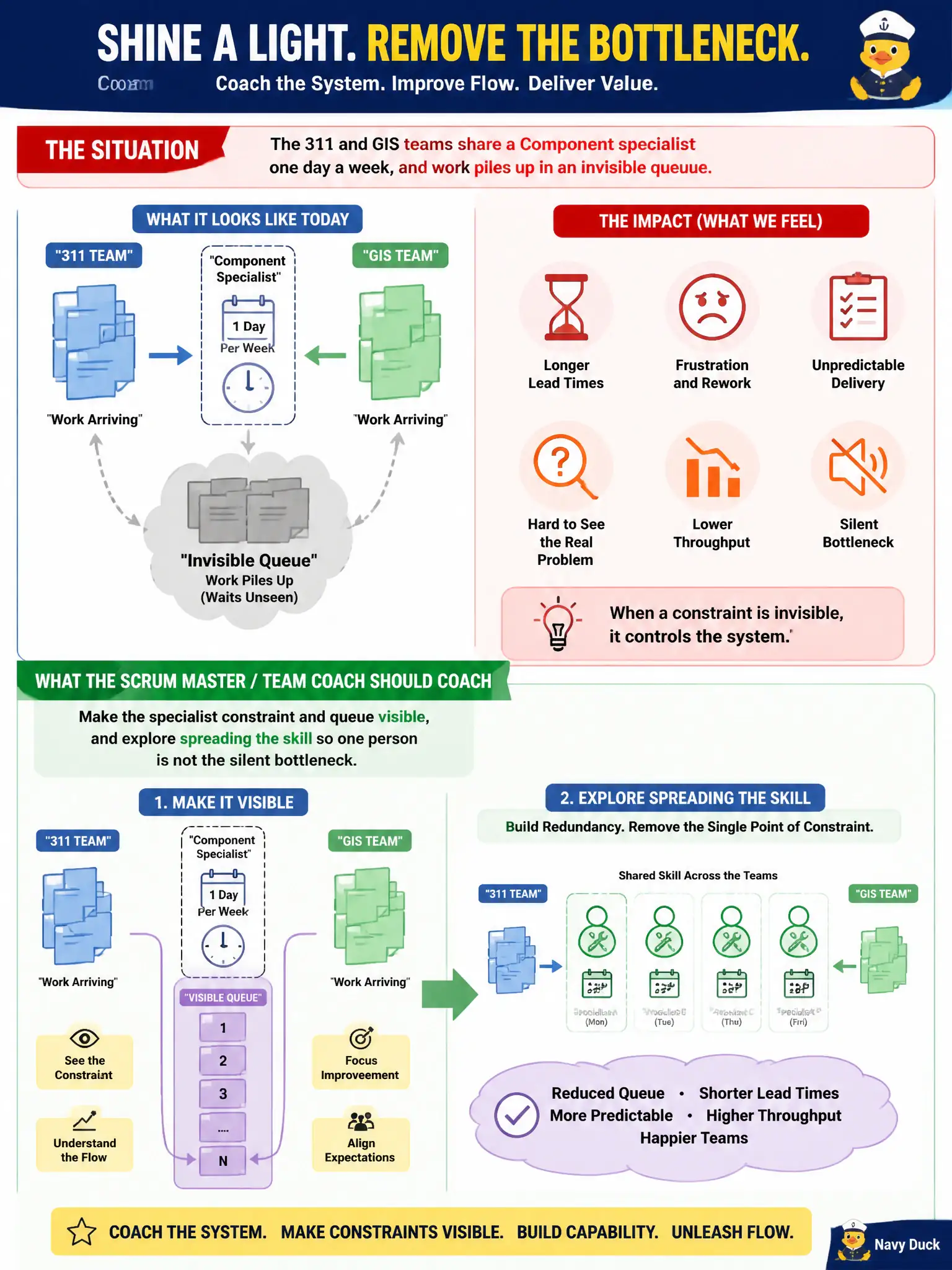To Create an exciting colorful infographic that explains the concepts in the question: Question: The 311 and GIS teams share a Component specialist one day a week, and work piles up in an invisible queue. What should the Scrum Master / Team Coach coach? Correct Answer: Make the specialist constraint and queue visible, and explore spreading the skill so one person is not the silent bottleneck. Put EVERY visible label in double quotes. No people. No A/B/C/D letters. In one of the four corners put a little "Navy Duck".