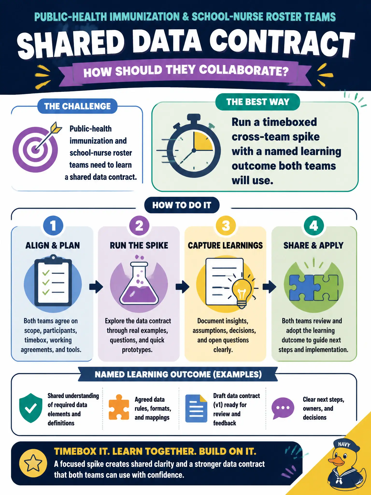 To Create an exciting colorful infographic that explains the concepts in the question: Question: Public-health immunization and school-nurse roster teams need to learn a shared data contract. How should they collaborate? Correct Answer: Run a timeboxed cross-team spike with a named learning outcome both teams will use. Put EVERY visible label in double quotes. No people. No A/B/C/D letters. In one of the four corners put a little "Navy Duck".