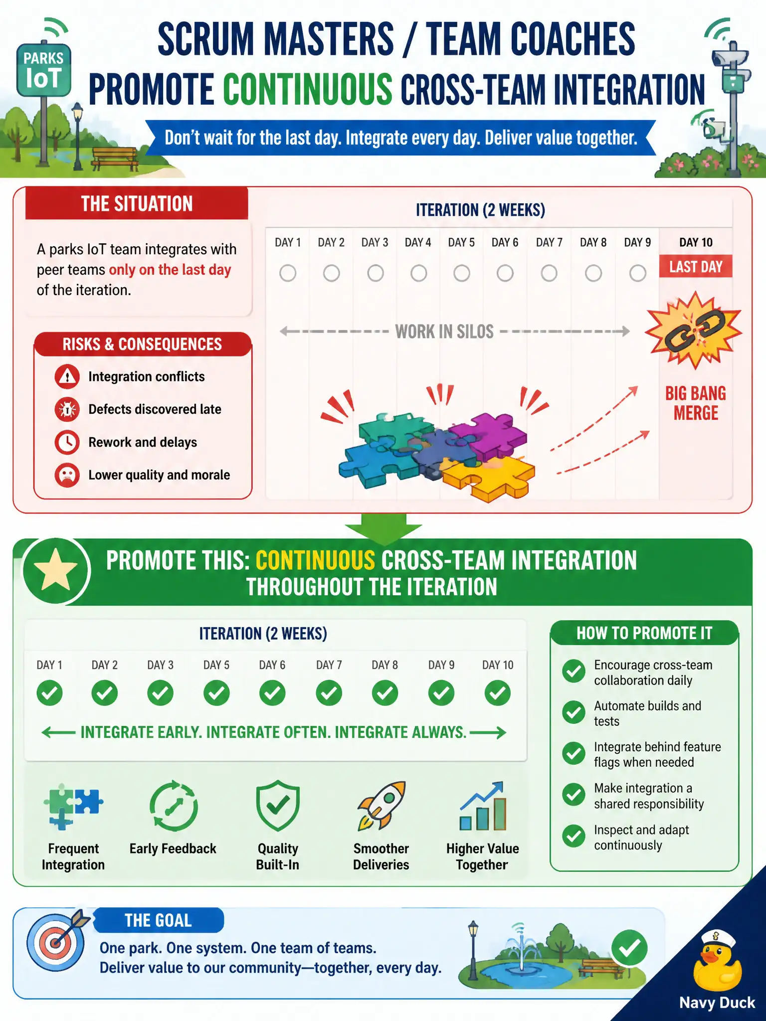 To Create an exciting colorful infographic that explains the concepts in the question: Question: A parks IoT team integrates with peer teams only on the last day of the iteration. What should the Scrum Master / Team Coach promote? Correct Answer: Continuous cross-team integration throughout the iteration instead of a last-day merge. Put EVERY visible label in double quotes. No people. No A/B/C/D letters. In one of the four corners put a little "Navy Duck".