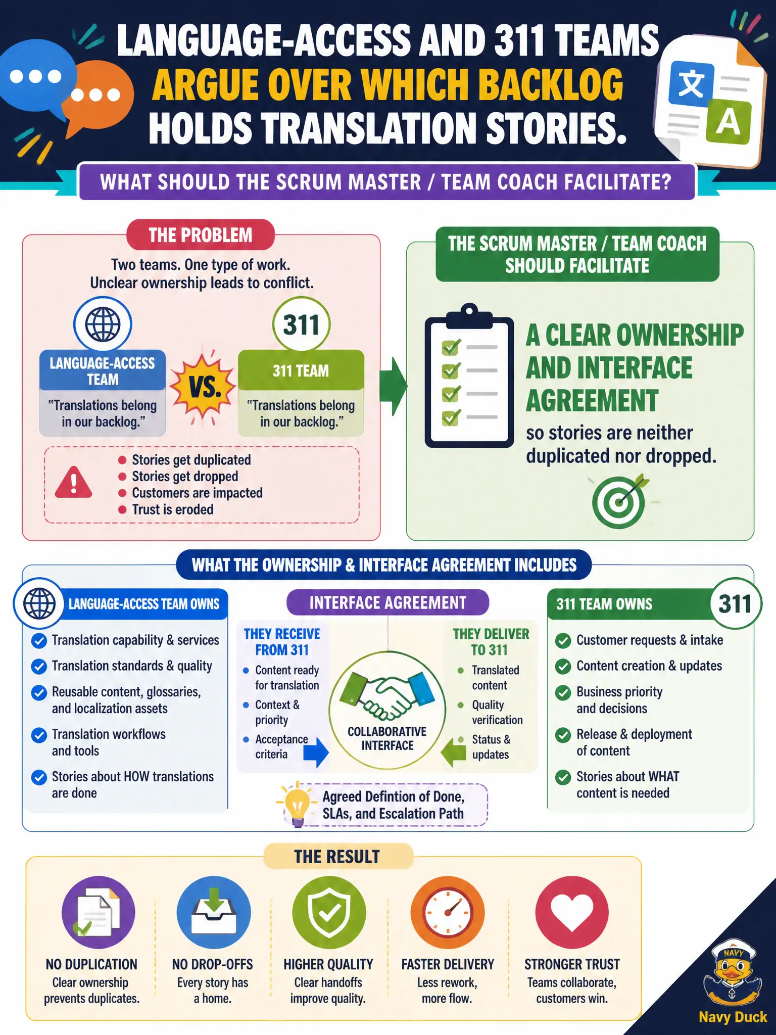 To Create an exciting colorful infographic that explains the concepts in the question: Question: Language-access and 311 teams argue over which backlog holds translation stories. What should the Scrum Master / Team Coach facilitate? Correct Answer: A clear ownership and interface agreement so stories are neither duplicated nor dropped. Put EVERY visible label in double quotes. No people. No A/B/C/D letters. In one of the four corners put a little "Navy Duck".