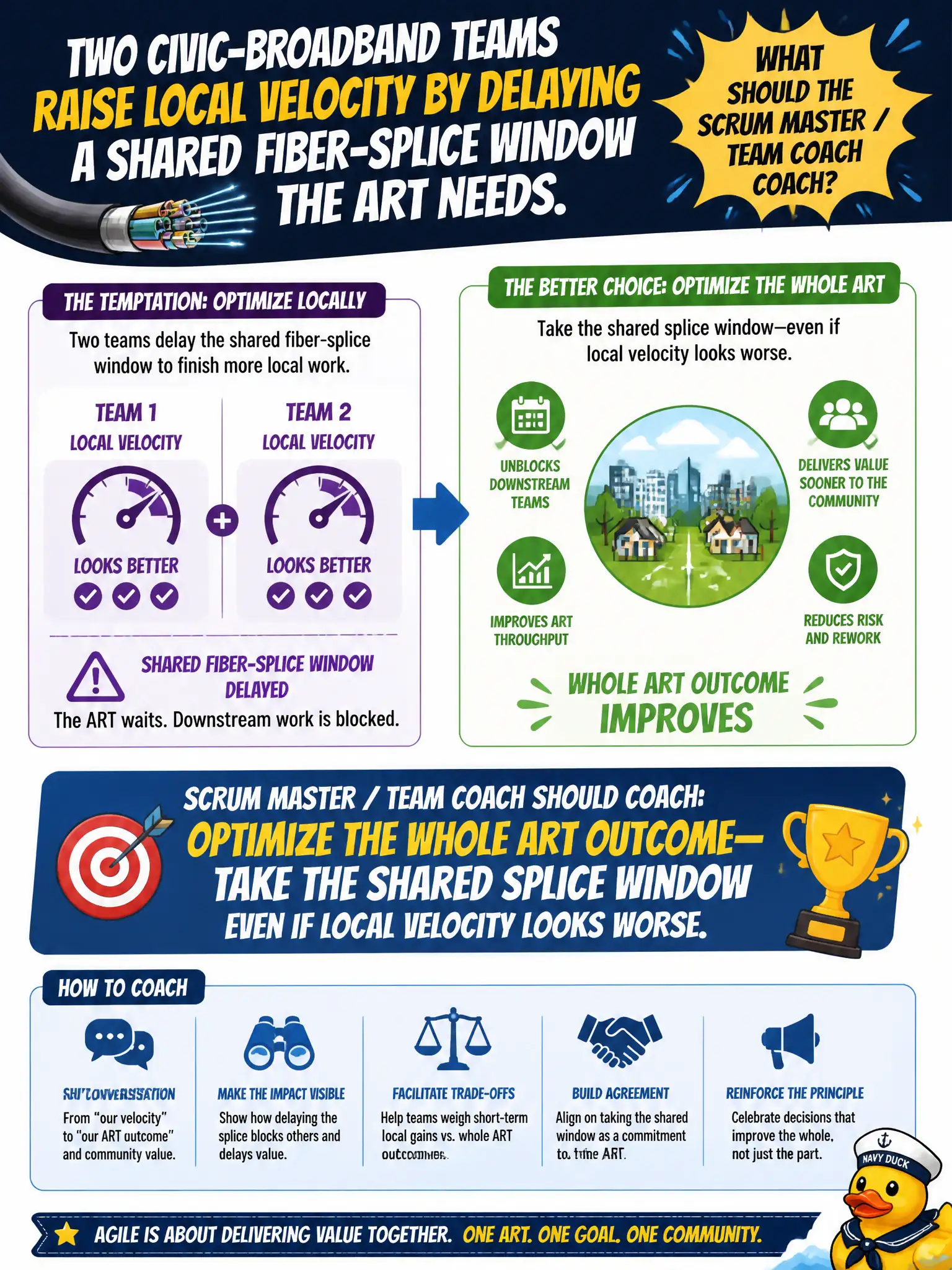 To Create an exciting colorful infographic that explains the concepts in the question: Question: Two civic-broadband teams raise local velocity by delaying a shared fiber-splice window the ART needs. What should the Scrum Master / Team Coach coach? Correct Answer: Optimize the whole ART outcome—take the shared splice window even if local velocity looks worse. Put EVERY visible label in double quotes. No people. No A/B/C/D letters. In one of the four corners put a little "Navy Duck".