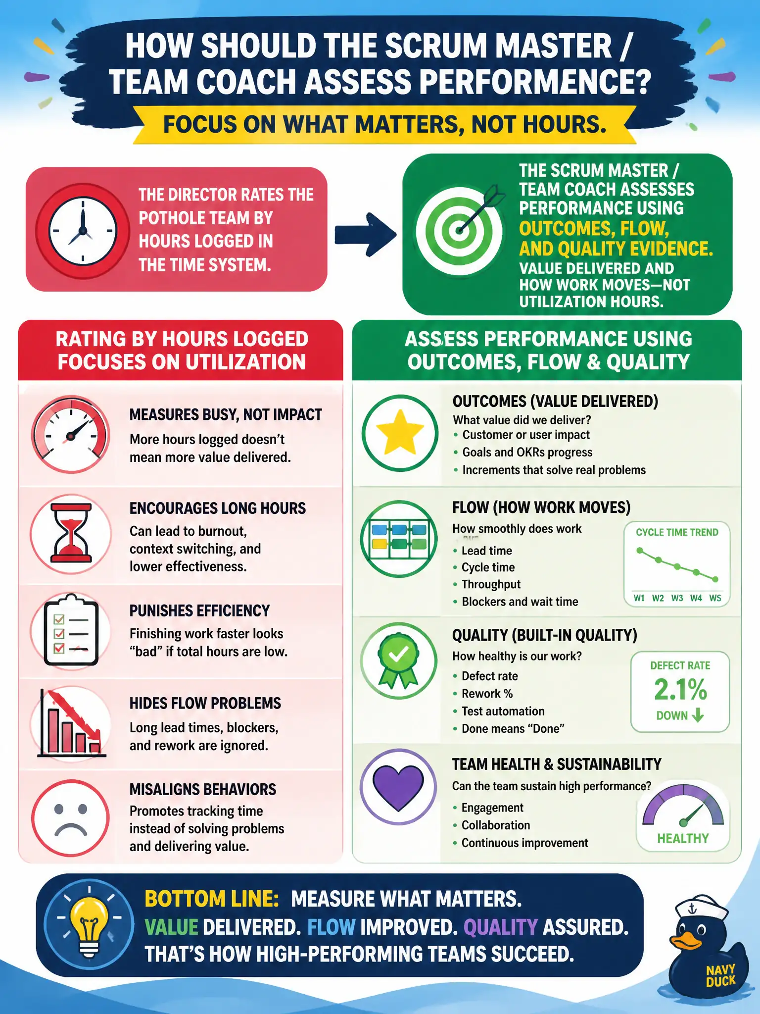 To Create an exciting colorful infographic that explains the concepts in the question: Question: A director rates the pothole team by hours logged in the time system. How should the Scrum Master / Team Coach assess performance instead? Correct Answer: Use outcomes, flow, and quality evidence—value delivered and how work moves—not utilization hours. Put EVERY visible label in double quotes. No people. No A/B/C/D letters. In one of the four corners put a little "Navy Duck".