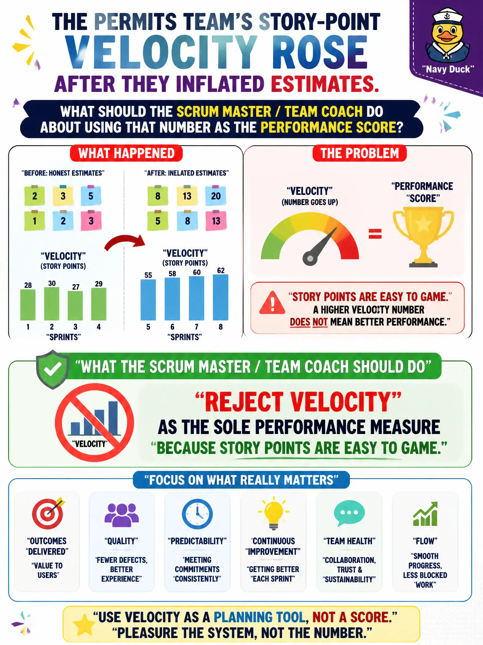 To Create an exciting colorful infographic that explains the concepts in the question: Question: The permits team's story-point velocity rose after they inflated estimates. What should the Scrum Master / Team Coach do about using that number as the performance score? Correct Answer: Reject velocity as the sole performance measure because story points are easy to game. Put EVERY visible label in double quotes. No people. No A/B/C/D letters. In one of the four corners put a little "Navy Duck".