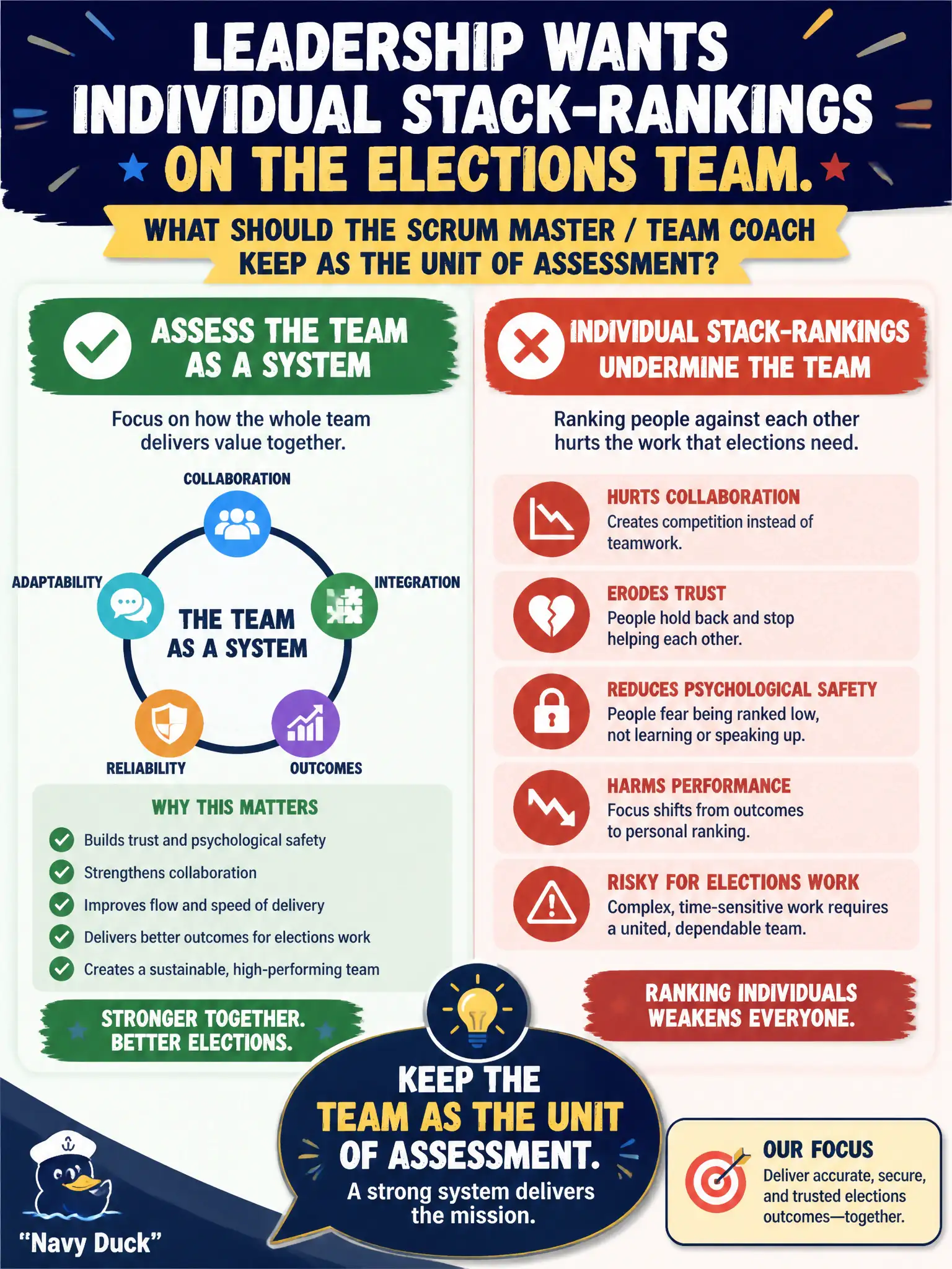 To Create an exciting colorful infographic that explains the concepts in the question: Question: Leadership wants individual stack-rankings on the elections team. What should the Scrum Master / Team Coach keep as the unit of assessment? Correct Answer: Assess the team as a system; individual stack-rankings undermine the collaboration elections work needs. Put EVERY visible label in double quotes. No people. No A/B/C/D letters. In one of the four corners put a little "Navy Duck".