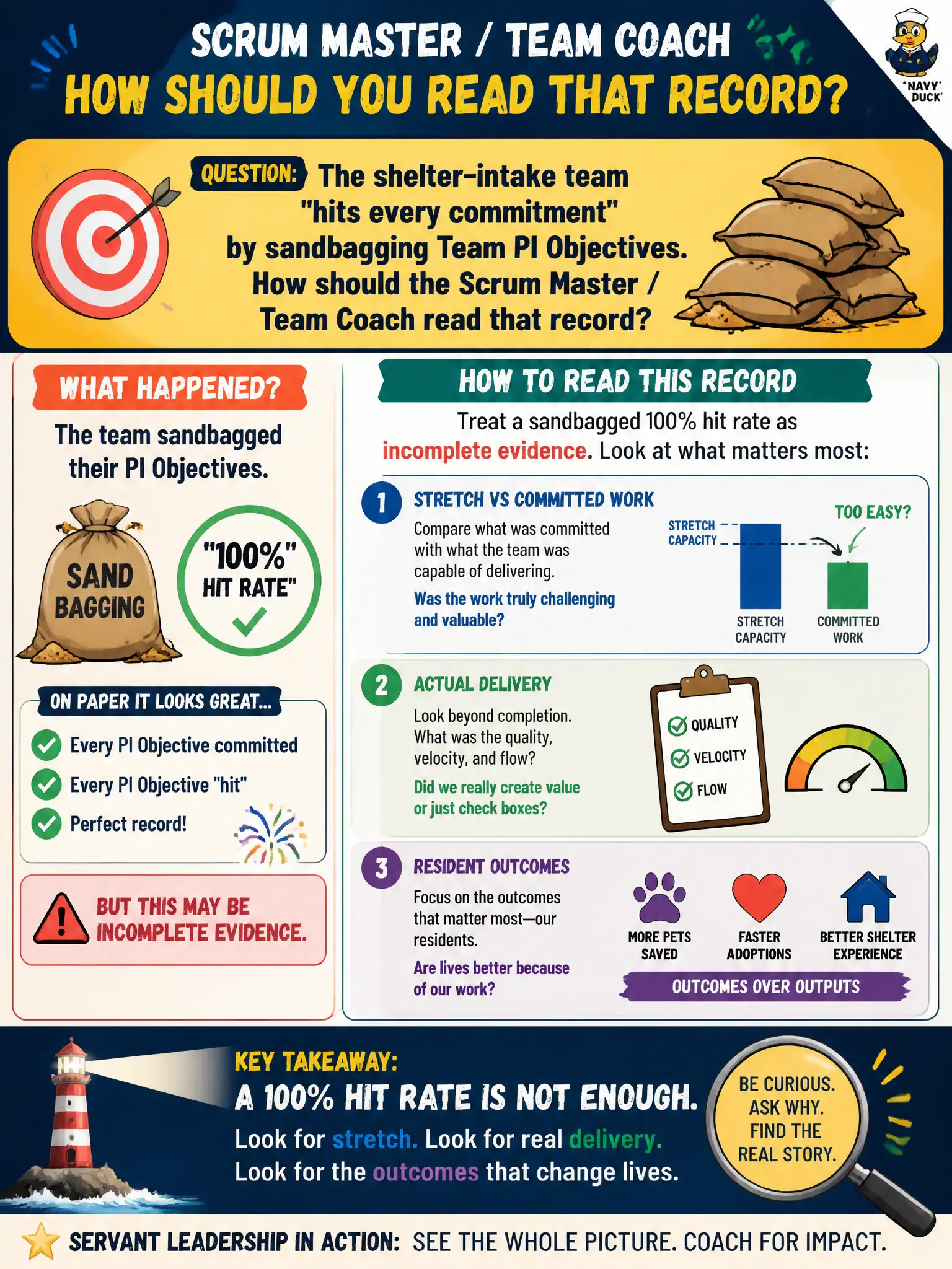 To Create an exciting colorful infographic that explains the concepts in the question: Question: The shelter-intake team "hits every commitment" by sandbagging Team PI Objectives. How should the Scrum Master / Team Coach read that record? Correct Answer: Treat a sandbagged 100 percent hit rate as incomplete evidence; look at stretch versus committed work and actual resident outcomes. Put EVERY visible label in double quotes. No people. No A/B/C/D letters. In one of the four corners put a little "Navy Duck".