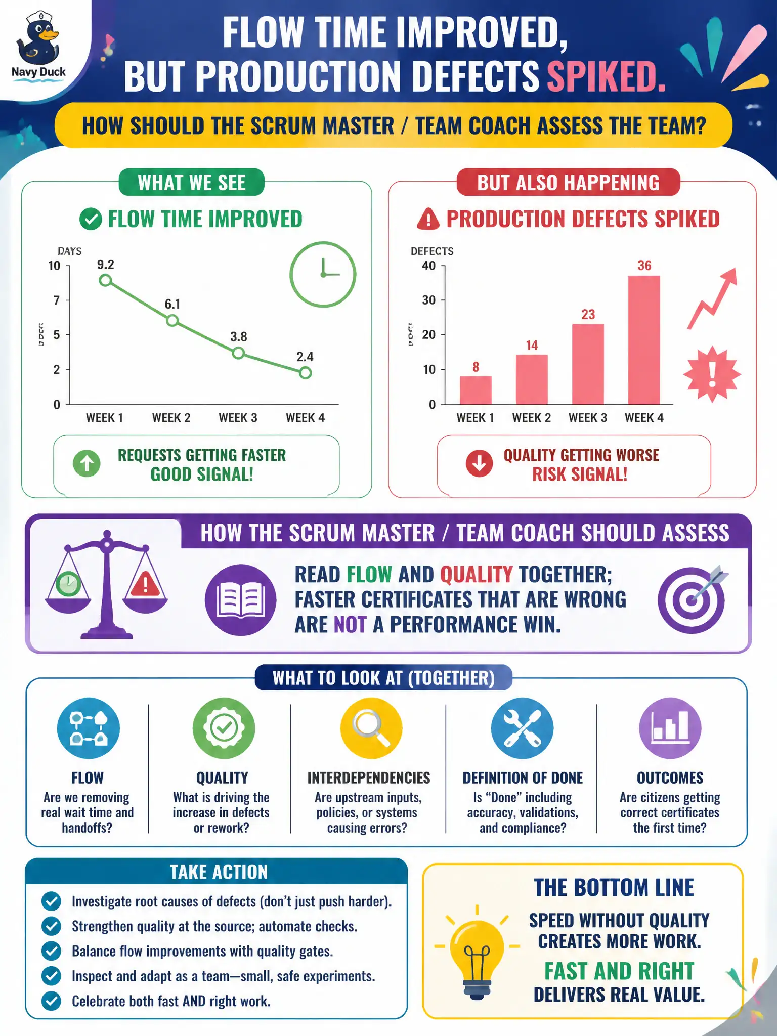 To Create an exciting colorful infographic that explains the concepts in the question: Question: Flow time on vital-records requests improved, but production defects spiked. How should the Scrum Master / Team Coach assess the team? Correct Answer: Read flow and quality together; faster certificates that are wrong are not a performance win. Put EVERY visible label in double quotes. No people. No A/B/C/D letters. In one of the four corners put a little "Navy Duck".