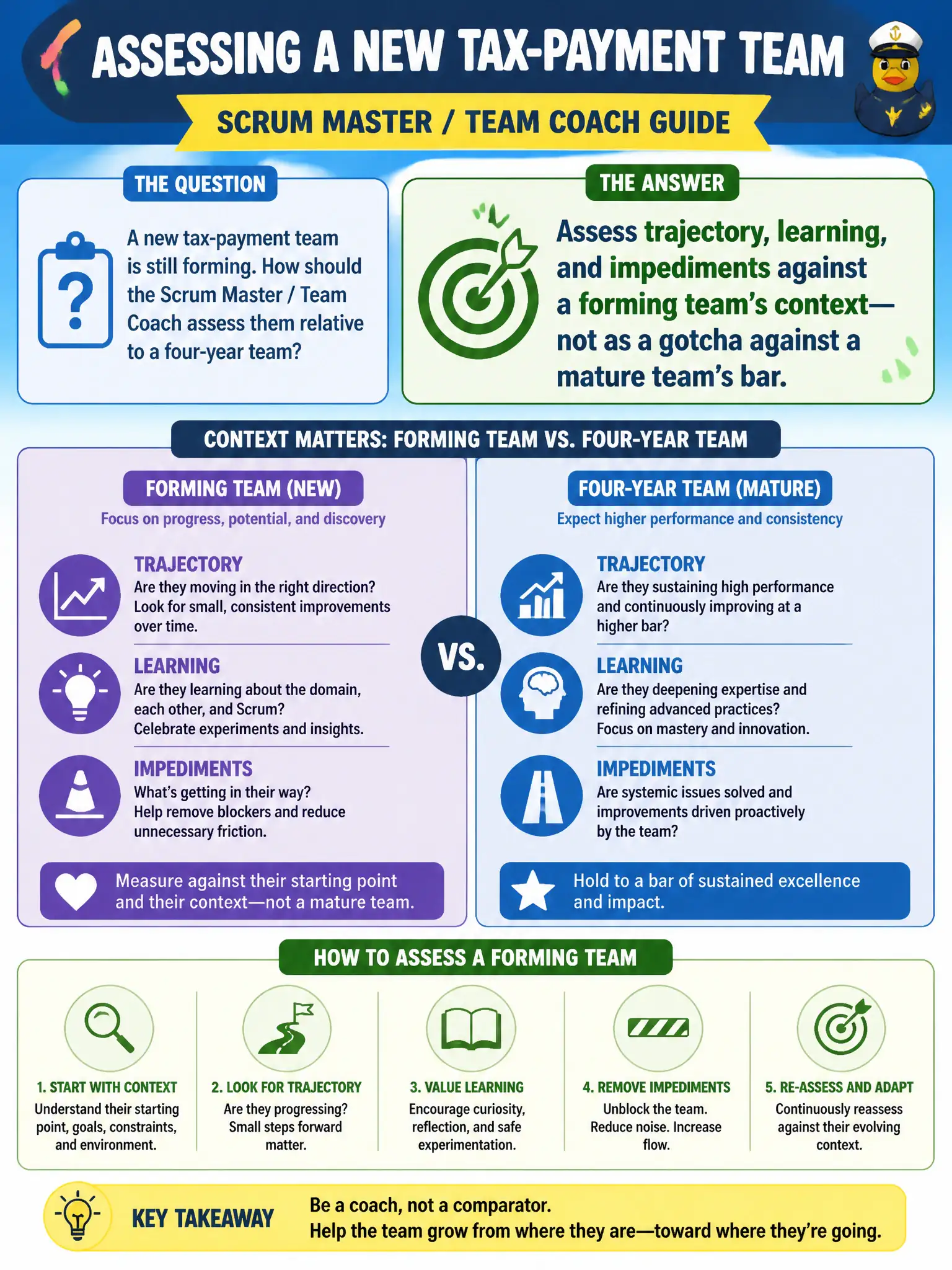 To Create an exciting colorful infographic that explains the concepts in the question: Question: A new tax-payment team is still forming. How should the Scrum Master / Team Coach assess them relative to a four-year team? Correct Answer: Assess trajectory, learning, and impediments against a forming team's context—not as a gotcha against a mature team's bar. Put EVERY visible label in double quotes. No people. No A/B/C/D letters. In one of the four corners put a little "Navy Duck".