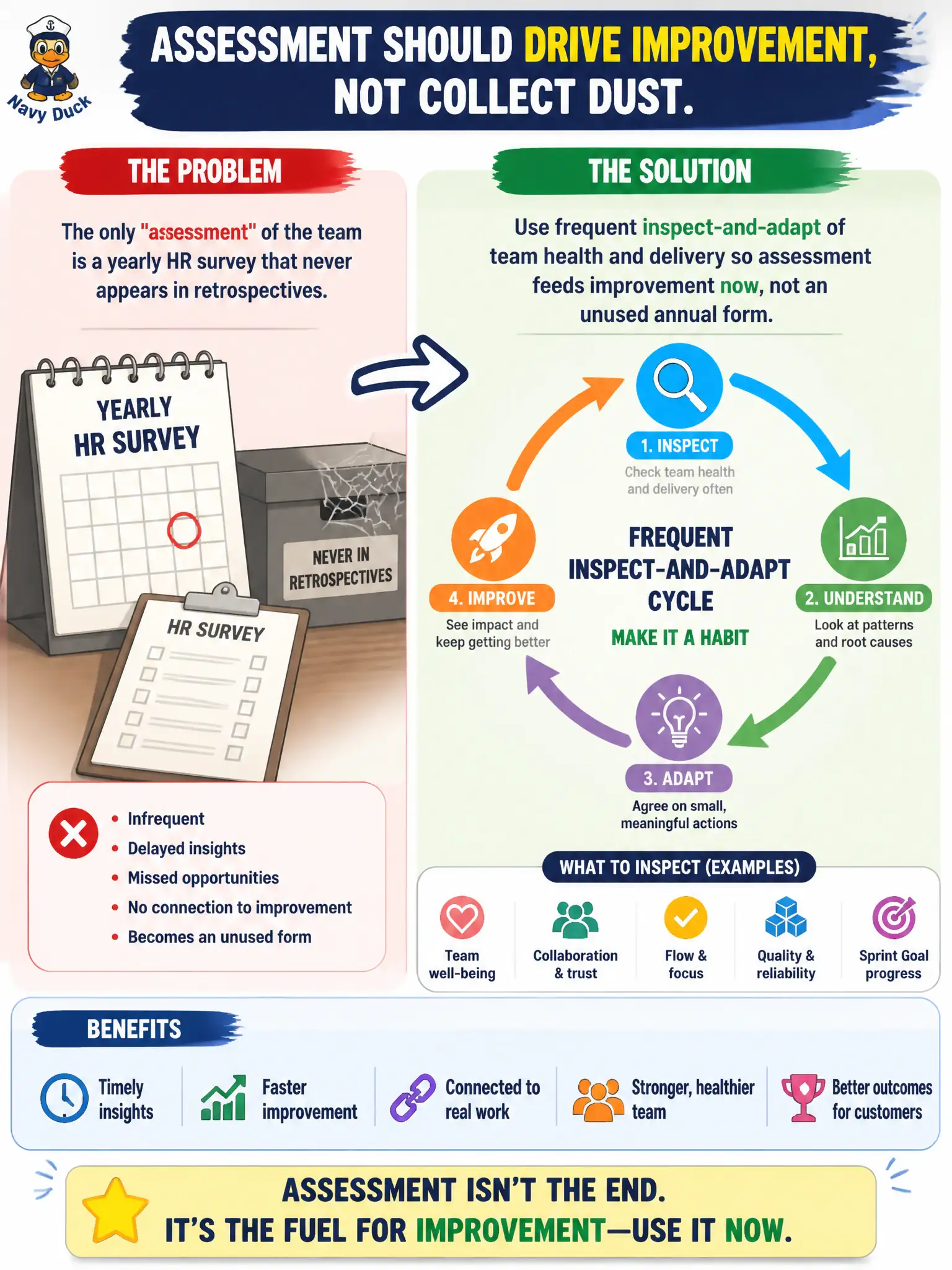 To Create an exciting colorful infographic that explains the concepts in the question: Question: The only "assessment" of the team is a yearly HR survey that never appears in retrospectives. What should the Scrum Master / Team Coach use instead? Correct Answer: Use frequent inspect-and-adapt of team health and delivery so assessment feeds improvement now, not an unused annual form. Put EVERY visible label in double quotes. No people. No A/B/C/D letters. In one of the four corners put a little "Navy Duck".