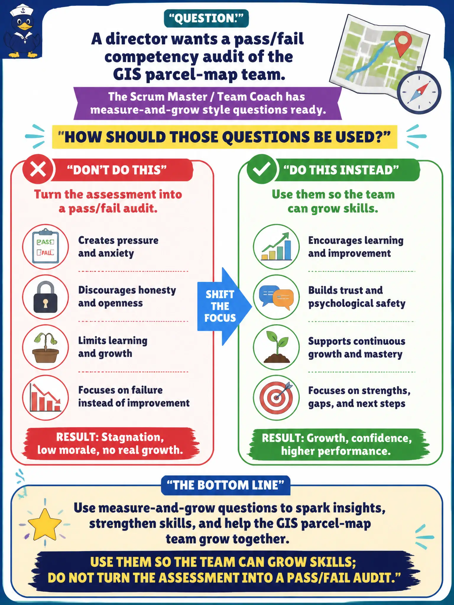 To Create an exciting colorful infographic that explains the concepts in the question: Question: A director wants a pass/fail competency audit of the GIS parcel-map team. The Scrum Master / Team Coach has measure-and-grow style questions ready. How should those questions be used? Correct Answer: Use them so the team can grow skills; do not turn the assessment into a pass/fail audit. Put EVERY visible label in double quotes. No people. No A/B/C/D letters. In one of the four corners put a little "Navy Duck".