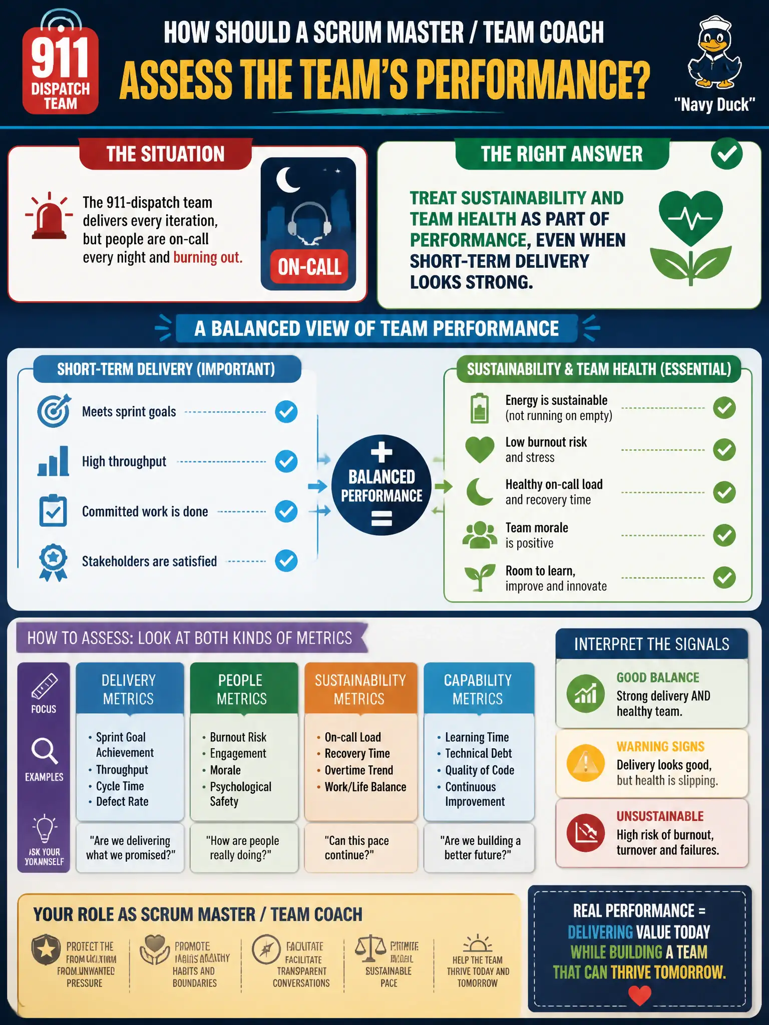 To Create an exciting colorful infographic that explains the concepts in the question: Question: The 911-dispatch team delivers every iteration, but people are on-call every night and burning out. How should the Scrum Master / Team Coach assess the team's performance? Correct Answer: Treat sustainability and team health as part of performance, even when short-term delivery looks strong. Put EVERY visible label in double quotes. No people. No A/B/C/D letters. In one of the four corners put a little "Navy Duck".