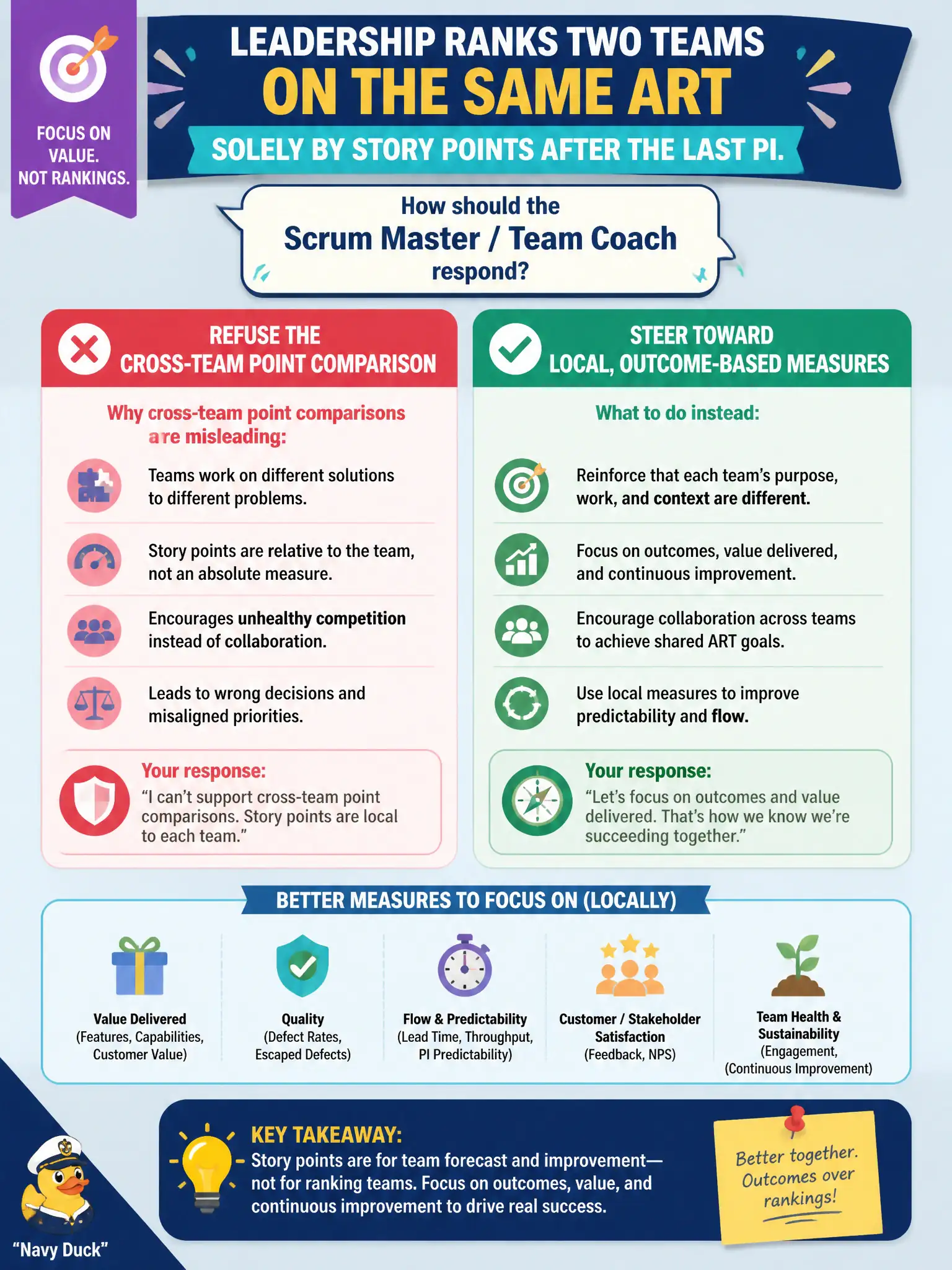 To Create an exciting colorful infographic that explains the concepts in the question: Question: Leadership ranks two teams on the same ART solely by story points after the last PI. How should the Scrum Master / Team Coach respond? Correct Answer: Refuse the cross-team point comparison and steer toward local, outcome-based measures. Put EVERY visible label in double quotes. No people. No A/B/C/D letters. In one of the four corners put a little "Navy Duck".