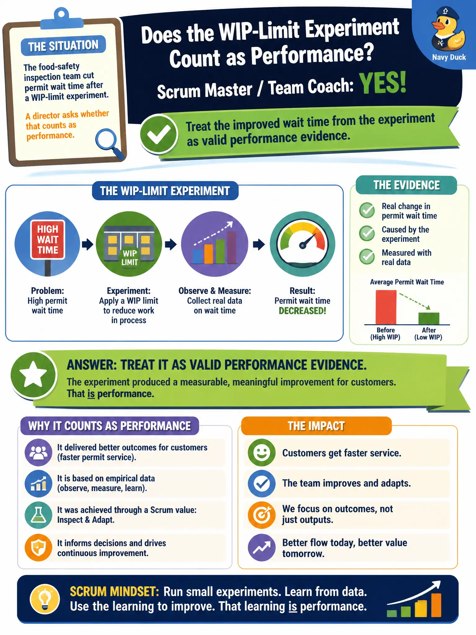 To Create an exciting colorful infographic that explains the concepts in the question: Question: The food-safety inspection team cut permit wait time after a WIP-limit experiment. A director asks whether that counts as performance. What should the Scrum Master / Team Coach say? Correct Answer: Treat the improved wait time from the experiment as valid performance evidence. Put EVERY visible label in double quotes. No people. No A/B/C/D letters. In one of the four corners put a little "Navy Duck".