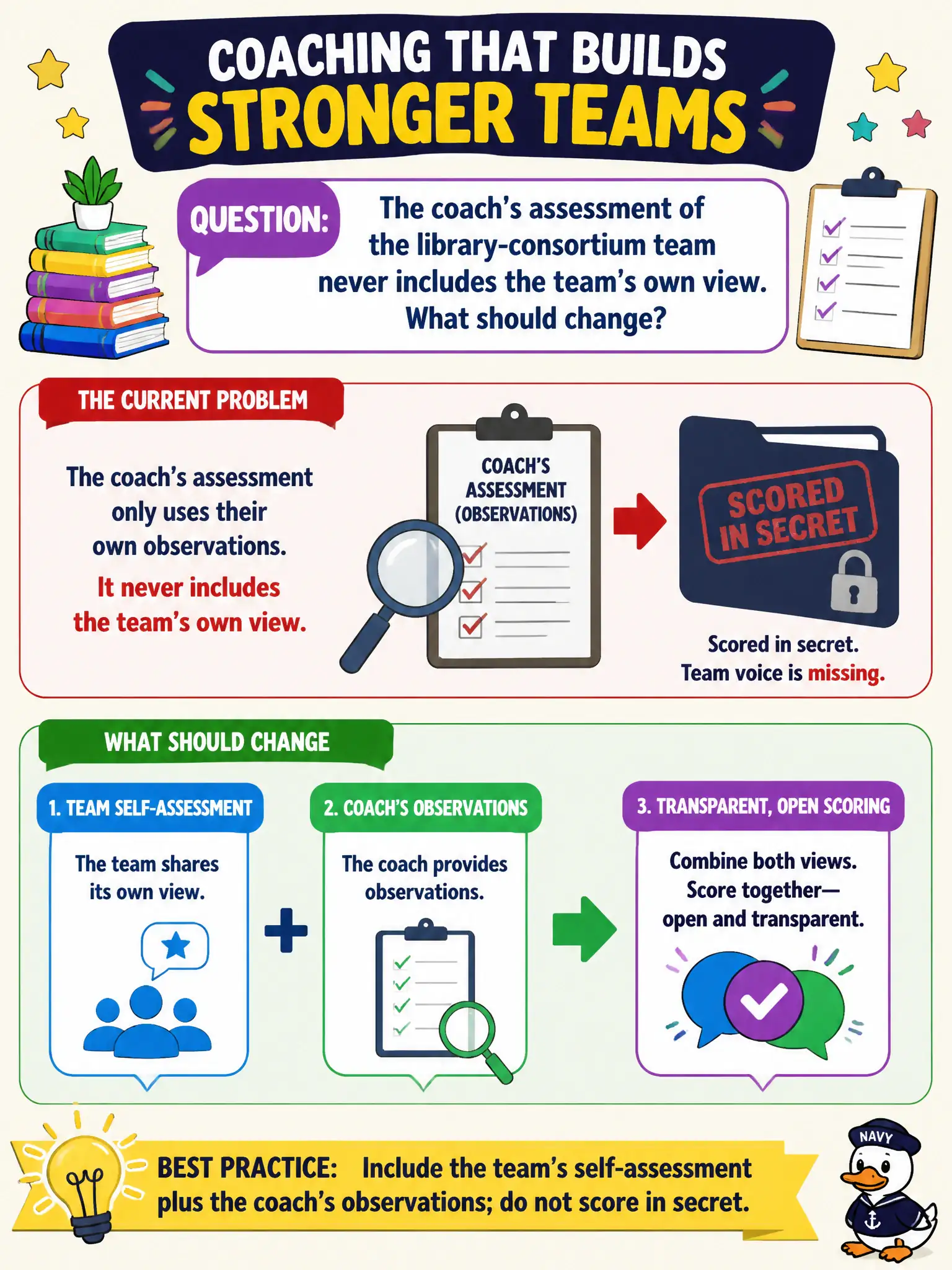 To Create an exciting colorful infographic that explains the concepts in the question: Question: The coach's assessment of the library-consortium team never includes the team's own view. What should change? Correct Answer: Include the team's self-assessment plus the coach's observations; do not score in secret. Put EVERY visible label in double quotes. No people. No A/B/C/D letters. In one of the four corners put a little "Navy Duck".