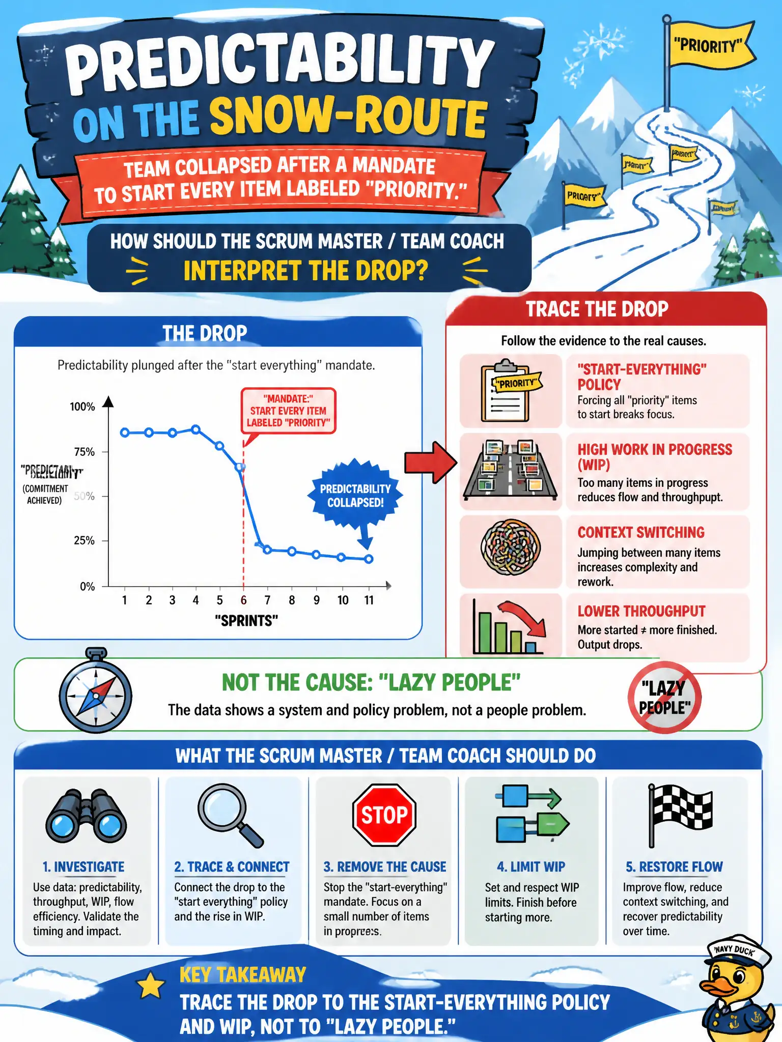 To Create an exciting colorful infographic that explains the concepts in the question: Question: Predictability on the snow-route team collapsed after a mandate to start every item labeled "priority." How should the Scrum Master / Team Coach interpret the drop? Correct Answer: Trace the drop to the start-everything policy and WIP, not to "lazy people." Put EVERY visible label in double quotes. No people. No A/B/C/D letters. In one of the four corners put a little "Navy Duck".