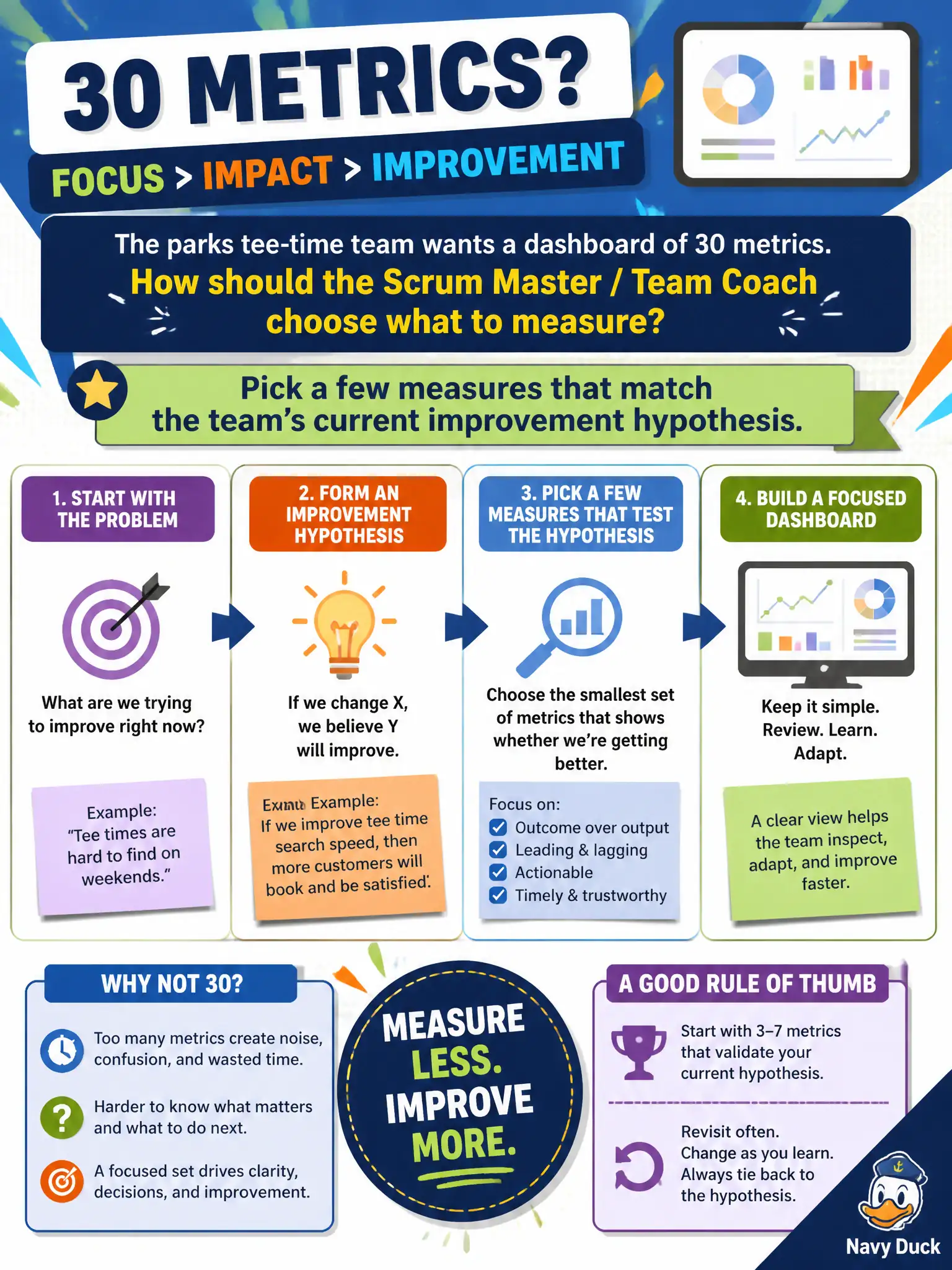 To Create an exciting colorful infographic that explains the concepts in the question: Question: The parks tee-time team wants a dashboard of 30 metrics. How should the Scrum Master / Team Coach choose what to measure? Correct Answer: Pick a few measures that match the team's current improvement hypothesis. Put EVERY visible label in double quotes. No people. No A/B/C/D letters. In one of the four corners put a little "Navy Duck".