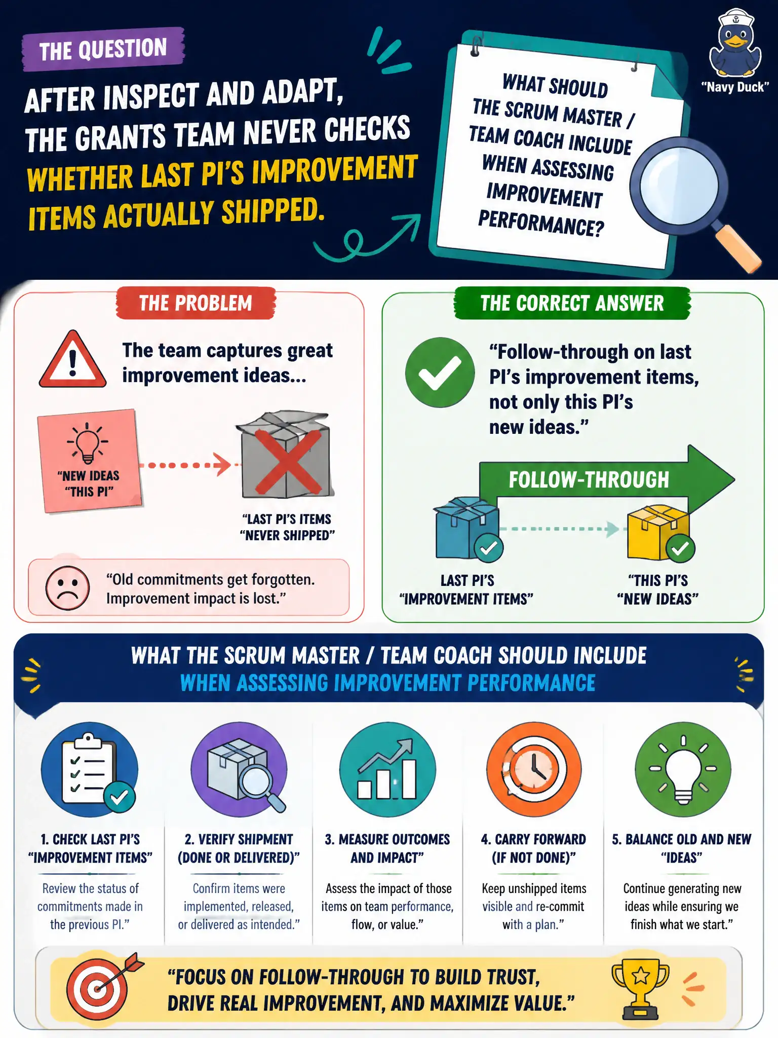 To Create an exciting colorful infographic that explains the concepts in the question: Question: After Inspect and Adapt, the grants team never checks whether last PI's improvement items actually shipped. What should the Scrum Master / Team Coach include when assessing improvement performance? Correct Answer: Follow-through on last PI's improvement items, not only this PI's new ideas. Put EVERY visible label in double quotes. No people. No A/B/C/D letters. In one of the four corners put a little "Navy Duck".