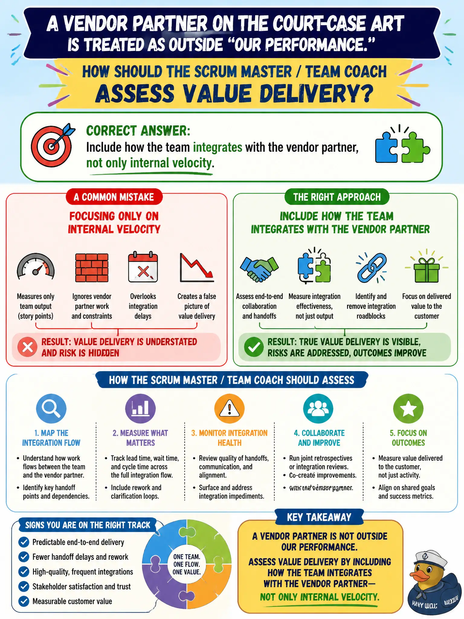 To Create an exciting colorful infographic that explains the concepts in the question: Question: A vendor partner on the court-case ART is treated as outside "our performance." How should the Scrum Master / Team Coach assess value delivery? Correct Answer: Include how the team integrates with the vendor partner, not only internal velocity. Put EVERY visible label in double quotes. No people. No A/B/C/D letters. In one of the four corners put a little "Navy Duck".