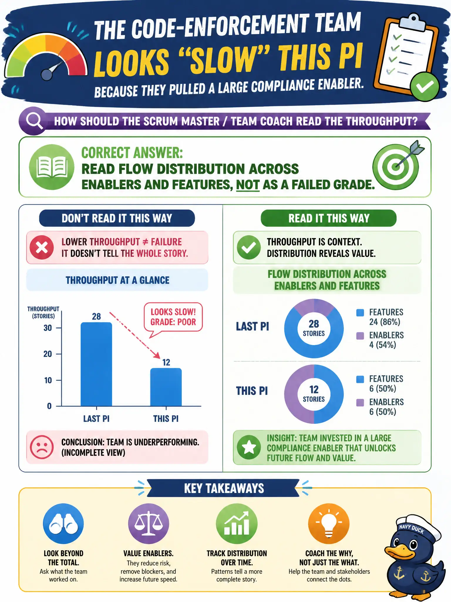To Create an exciting colorful infographic that explains the concepts in the question: Question: The code-enforcement team looks "slow" this PI because they pulled a large compliance enabler. How should the Scrum Master / Team Coach read the throughput? Correct Answer: Read flow distribution across enablers and features, not as a failed grade. Put EVERY visible label in double quotes. No people. No A/B/C/D letters. In one of the four corners put a little "Navy Duck".