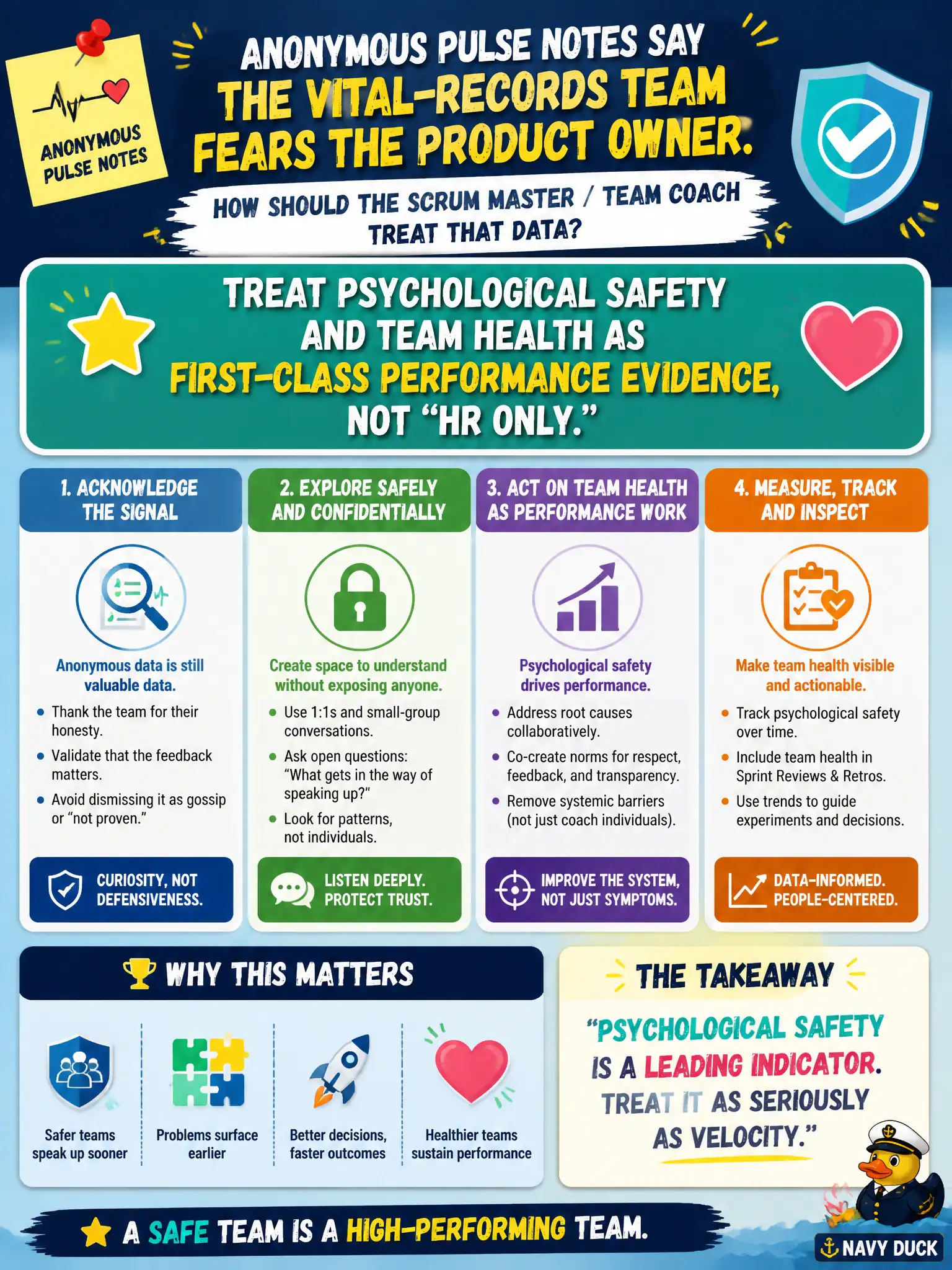 To Create an exciting colorful infographic that explains the concepts in the question: Question: Anonymous pulse notes say the vital-records team fears the Product Owner. How should the Scrum Master / Team Coach treat that data? Correct Answer: Treat psychological safety and team health as first-class performance evidence, not "HR only." Put EVERY visible label in double quotes. No people. No A/B/C/D letters. In one of the four corners put a little "Navy Duck".