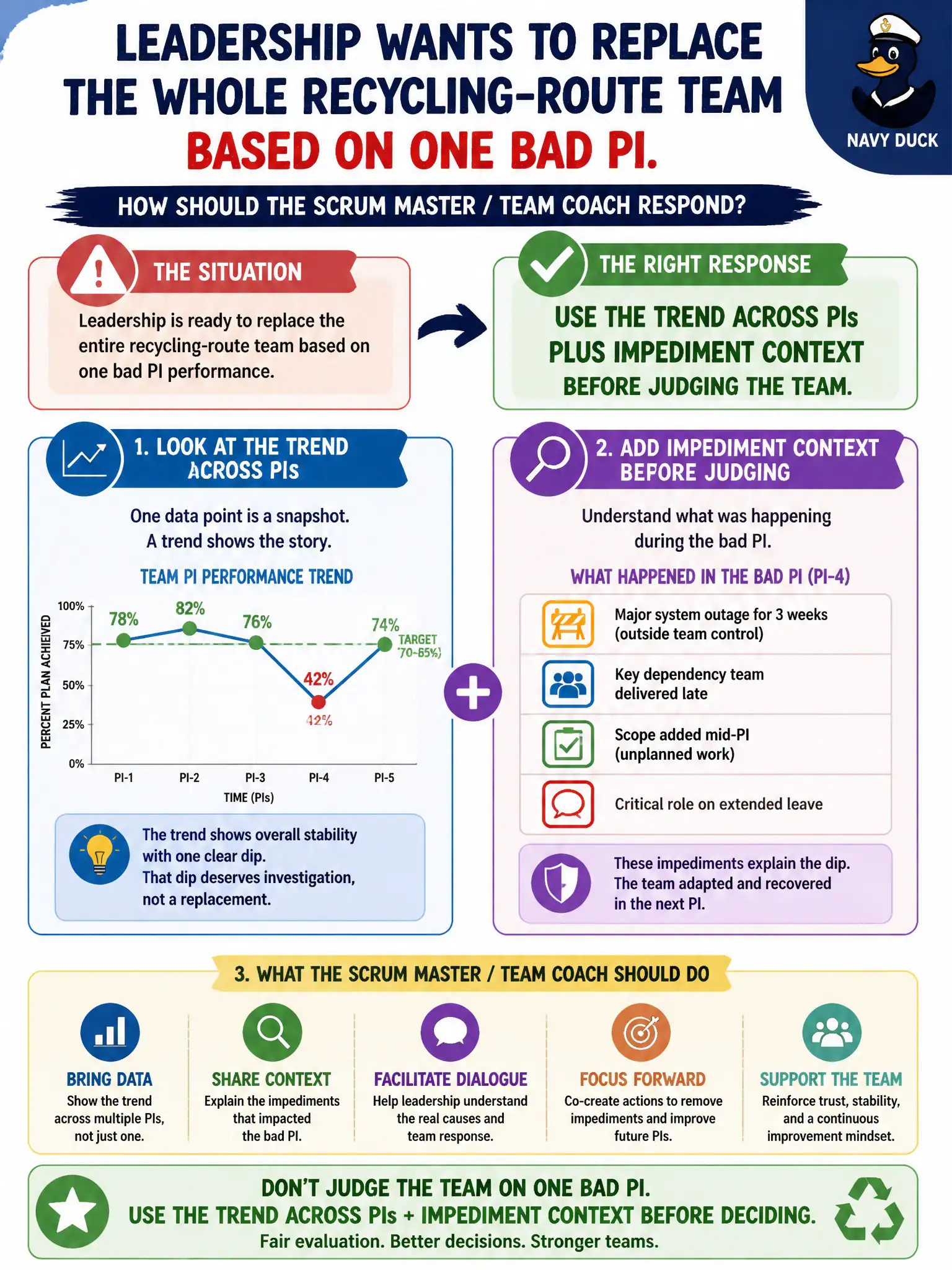 To Create an exciting colorful infographic that explains the concepts in the question: Question: Leadership wants to replace the whole recycling-route team based on one bad PI. How should the Scrum Master / Team Coach respond? Correct Answer: Use the trend across PIs plus impediment context before judging the team. Put EVERY visible label in double quotes. No people. No A/B/C/D letters. In one of the four corners put a little "Navy Duck".